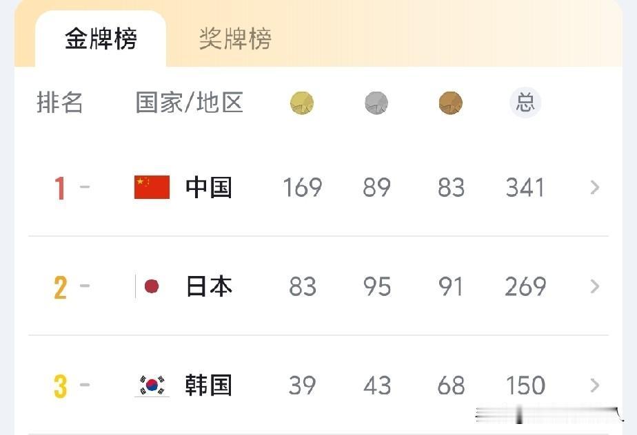 亚运会结束了，中国第一，断层领先，但仍然存在一点点遗憾。我们的三大球除了女排，其