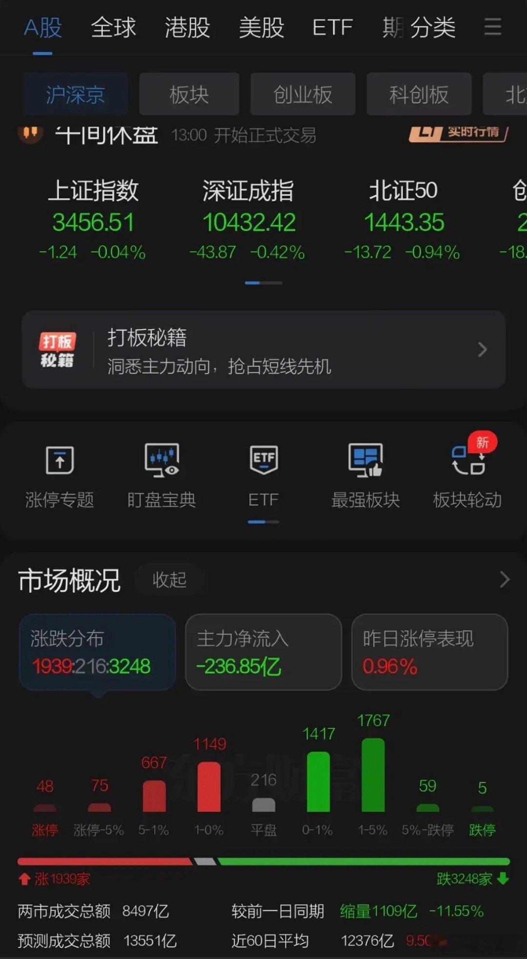 A股呈现缩量调整模式，港股开市后银行补涨托举指数维持横盘，隔夜美股下跌英伟达特斯