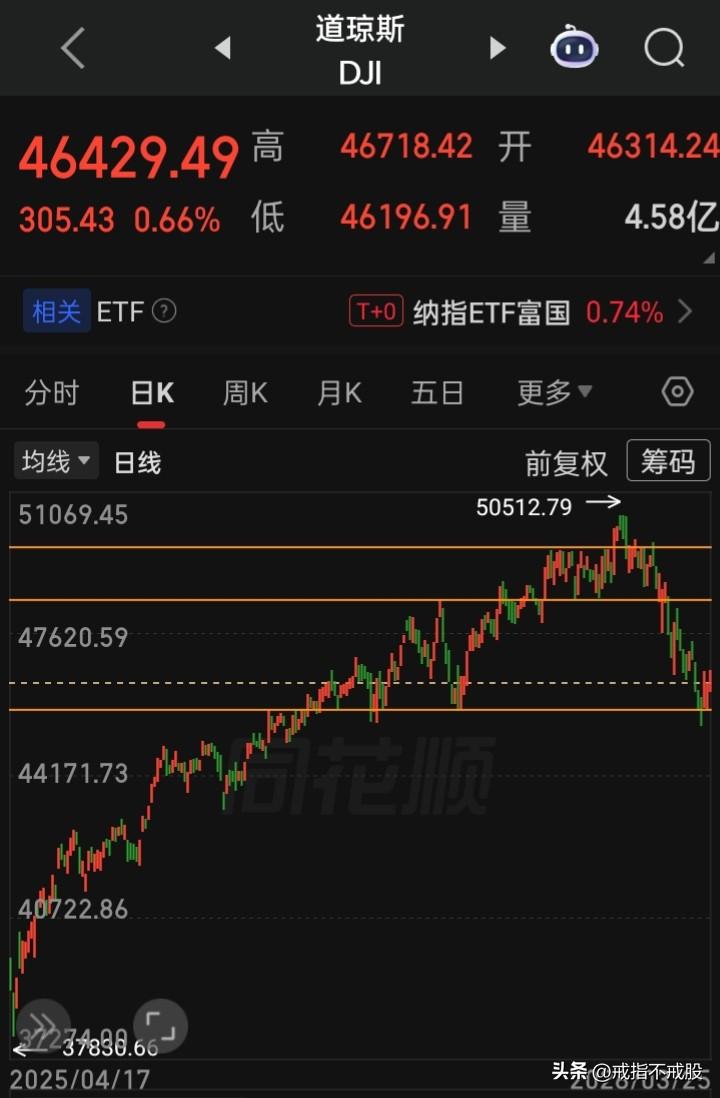 【2026.03.25】美以对伊战火持续第天26中，美三大指齐高开震荡，收盘齐涨