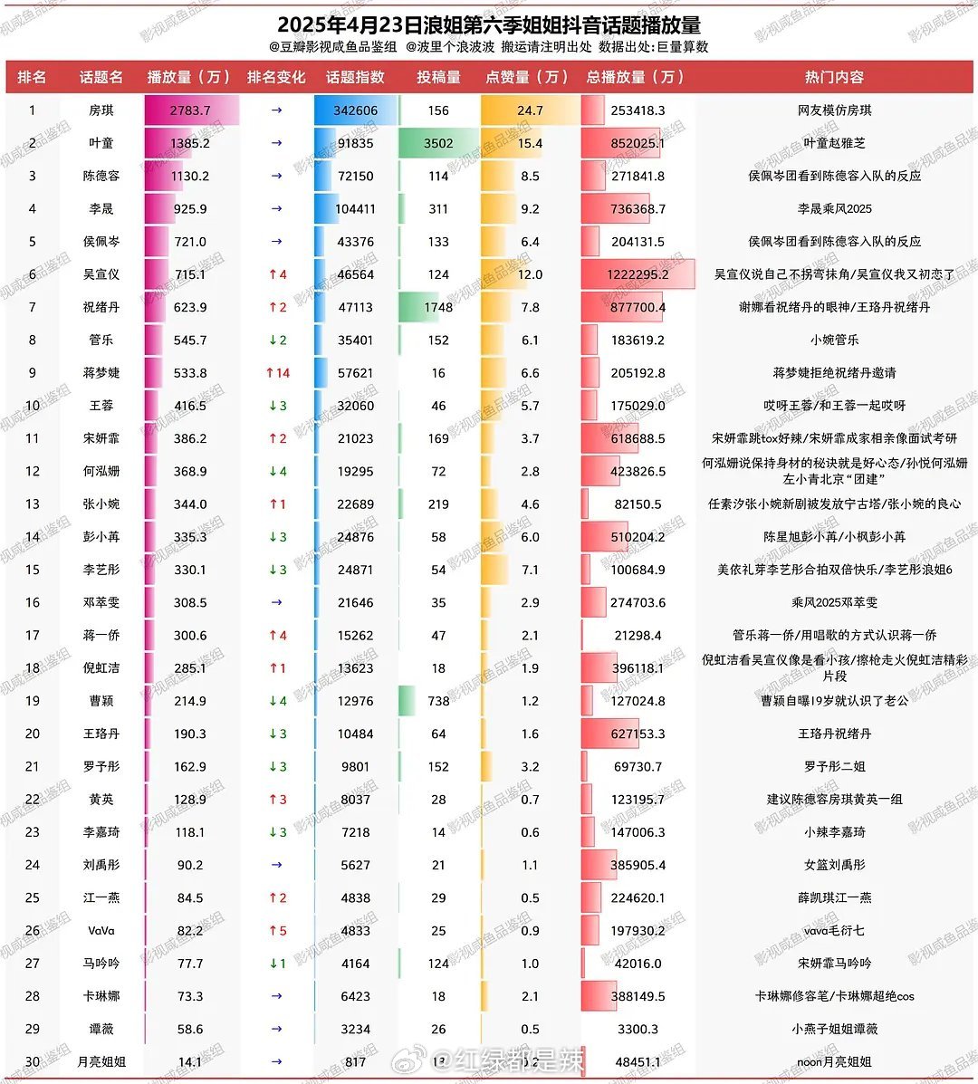 浪姐6姐姐抖话题播放量 ​​​