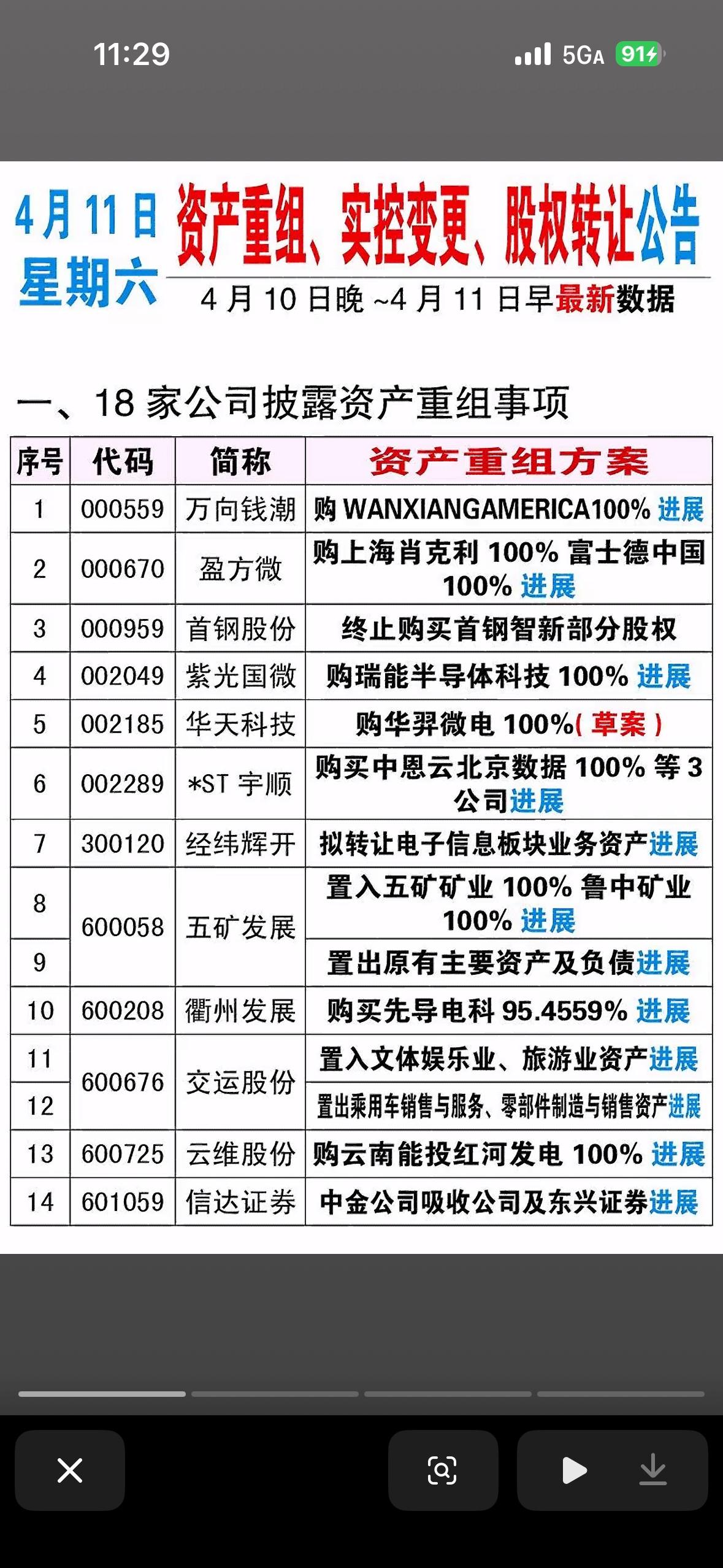 A股市场“资产重组、实控变更、股权转让”的每日公告梳理，时间标注为4月11日（星