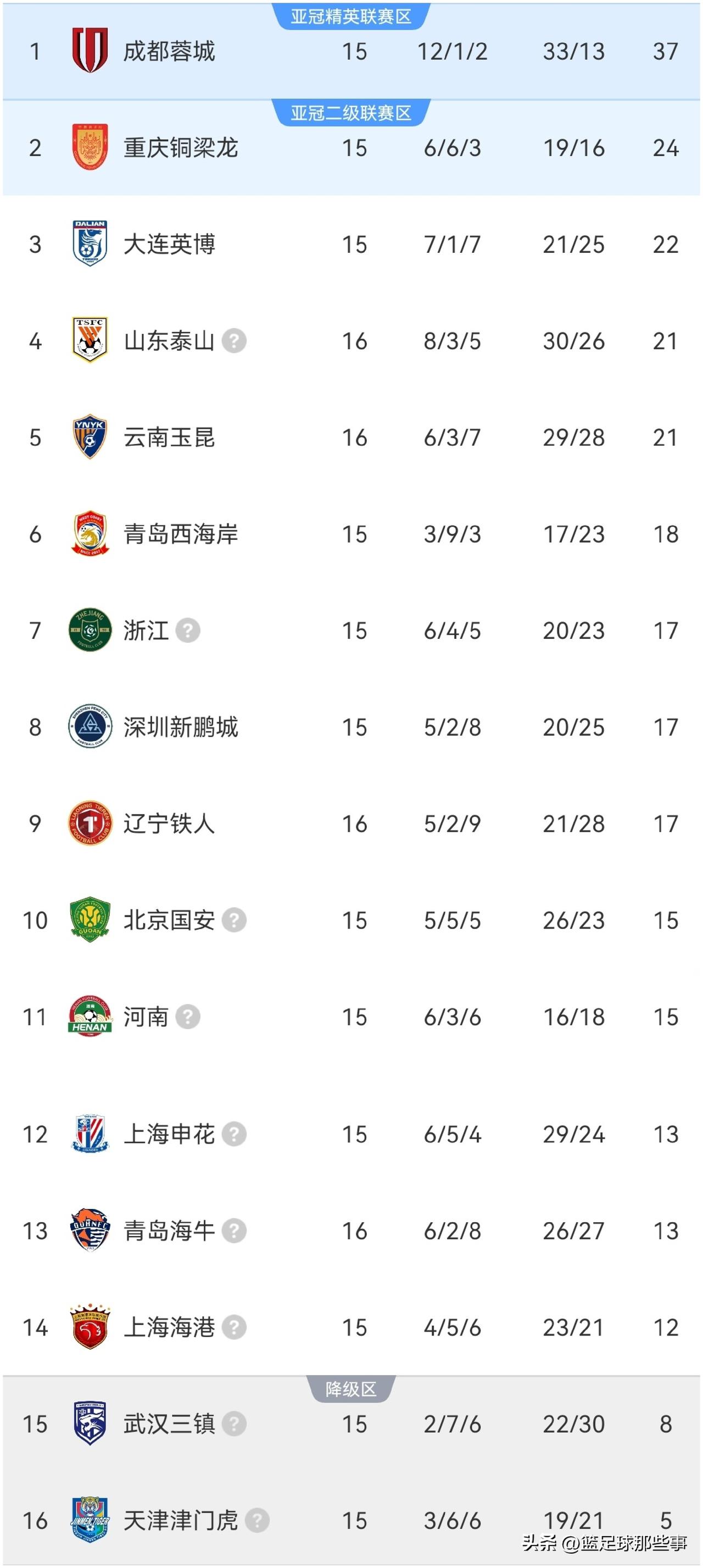 中超最新积分榜：山东泰山5：1大胜辽宁铁人终结3轮不胜，暂升至第4位，辽宁铁人3