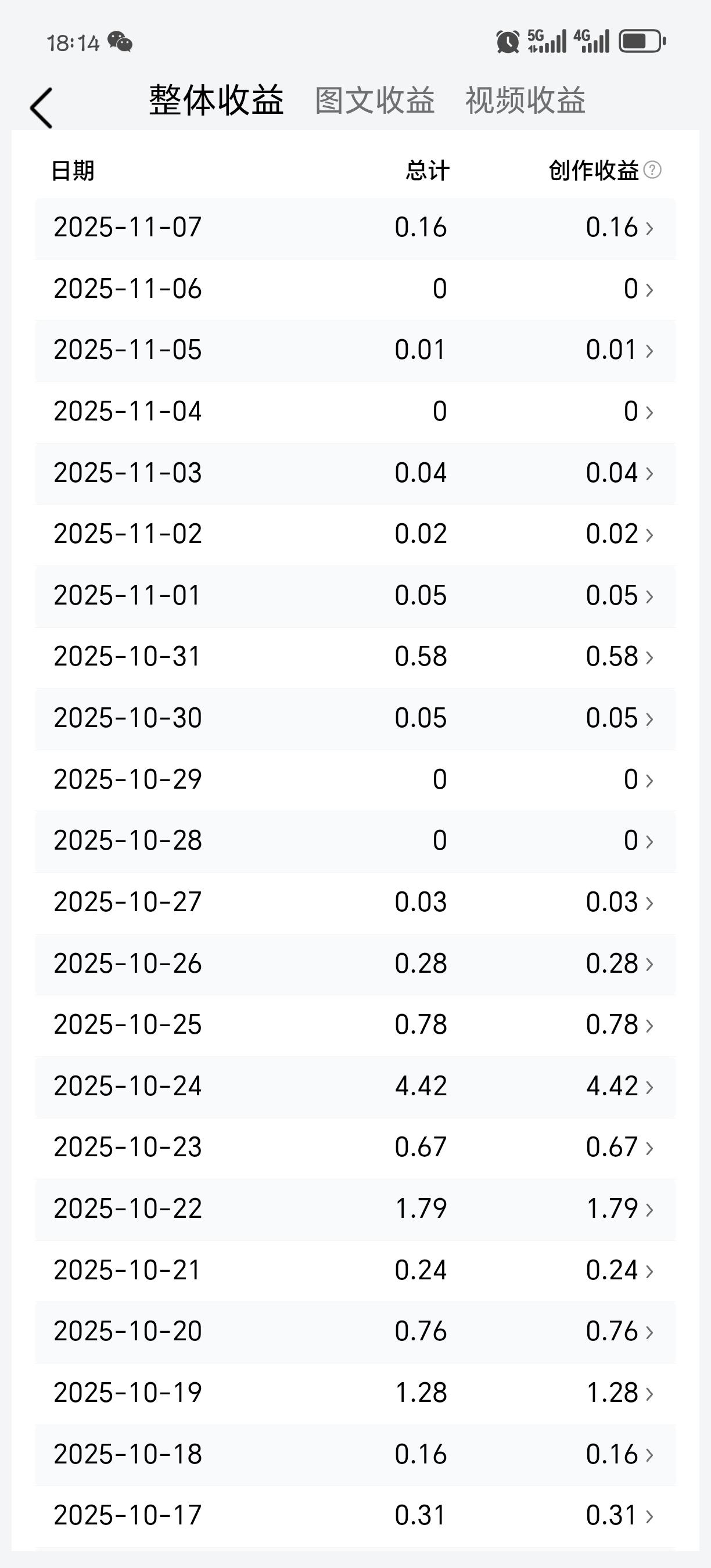 这个收益，

看的我都想笑了！

以前随便写条，都有三块五块，

够买杯奶茶了，