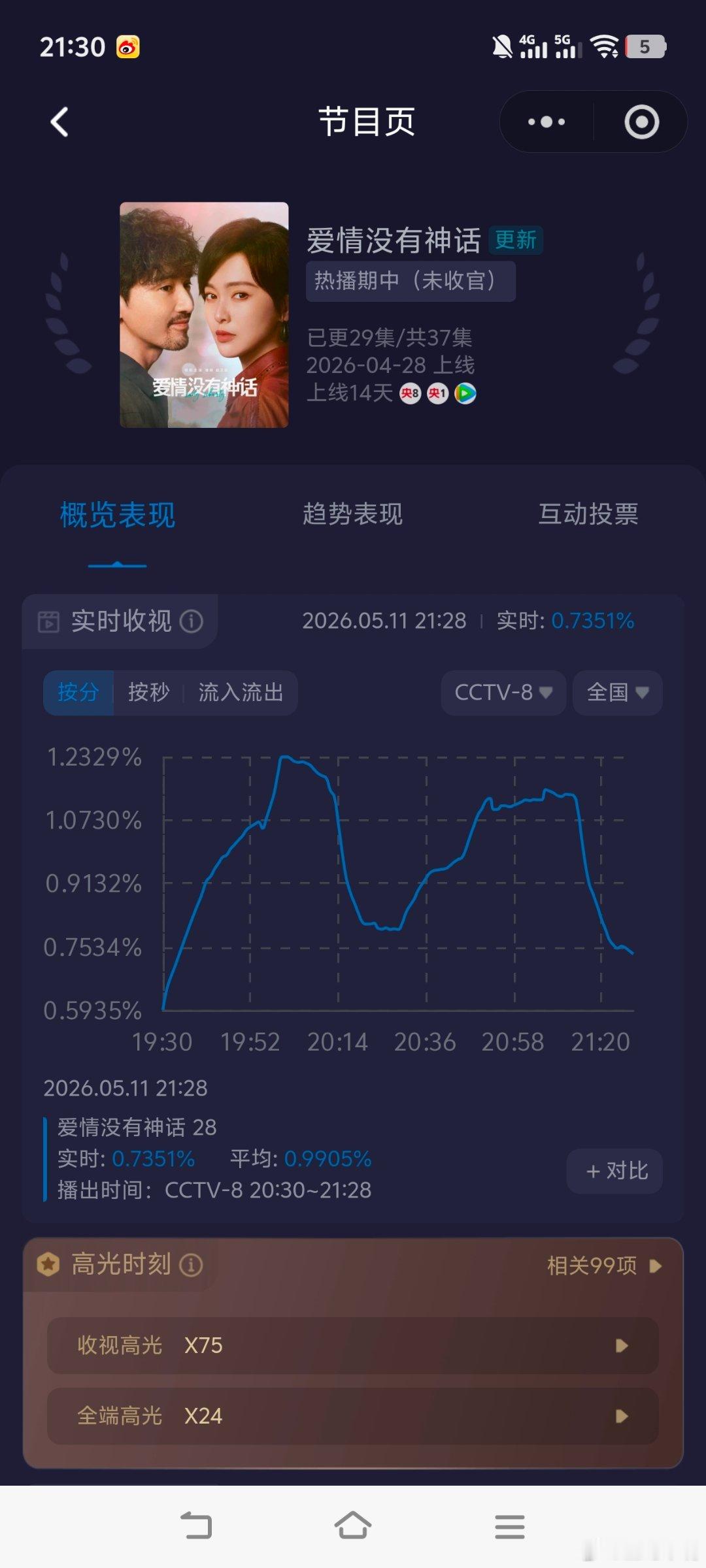 爱情没有神话 终于涨了！全在我的意料之中！今晚酷云峰值1.2395，平均0.98