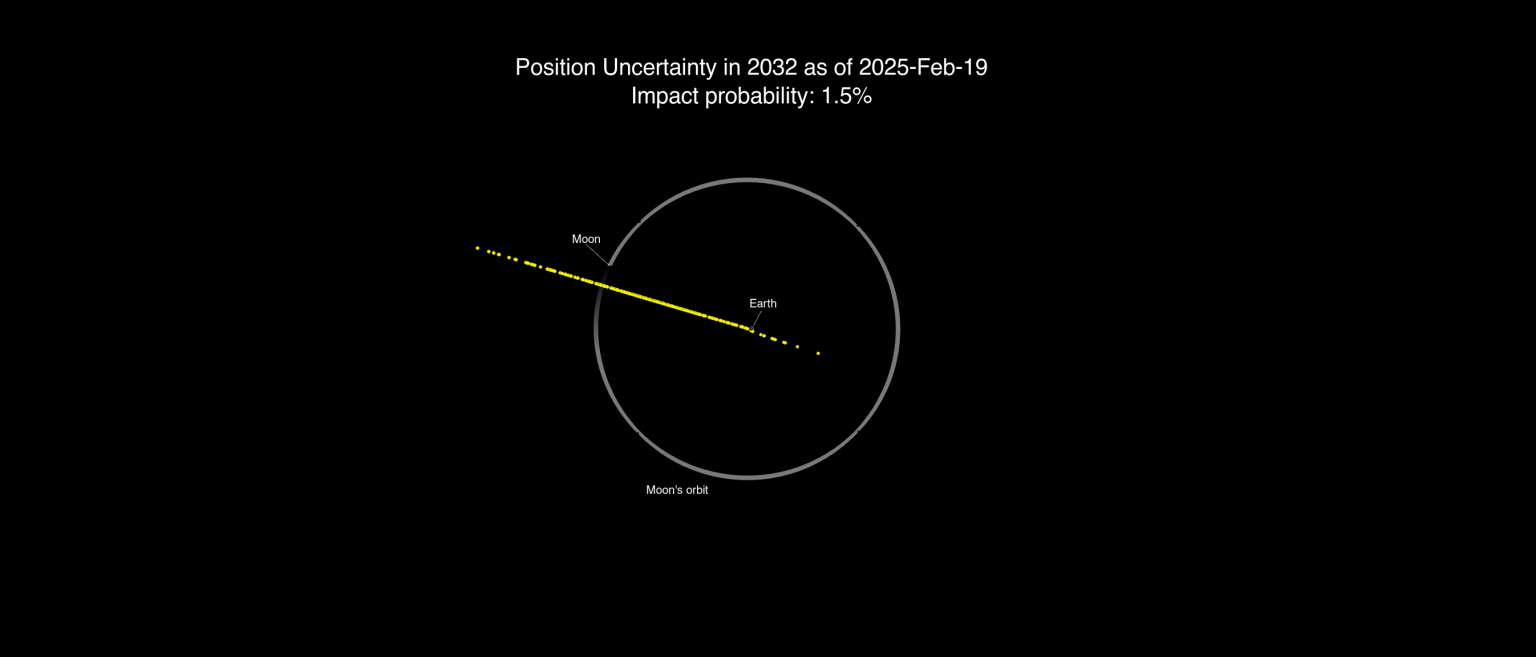 最新数据！ 航天  小行星撞地球  【小行星2024 YR4撞击地球的最新观测结