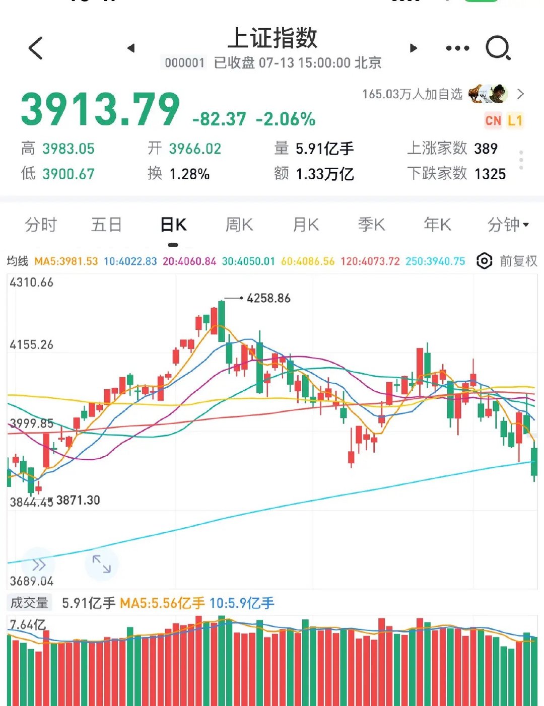 沪指跌破年线，真正需要警惕的不是下跌今天这根阴线，把不少投资者的情绪也砸到了低点