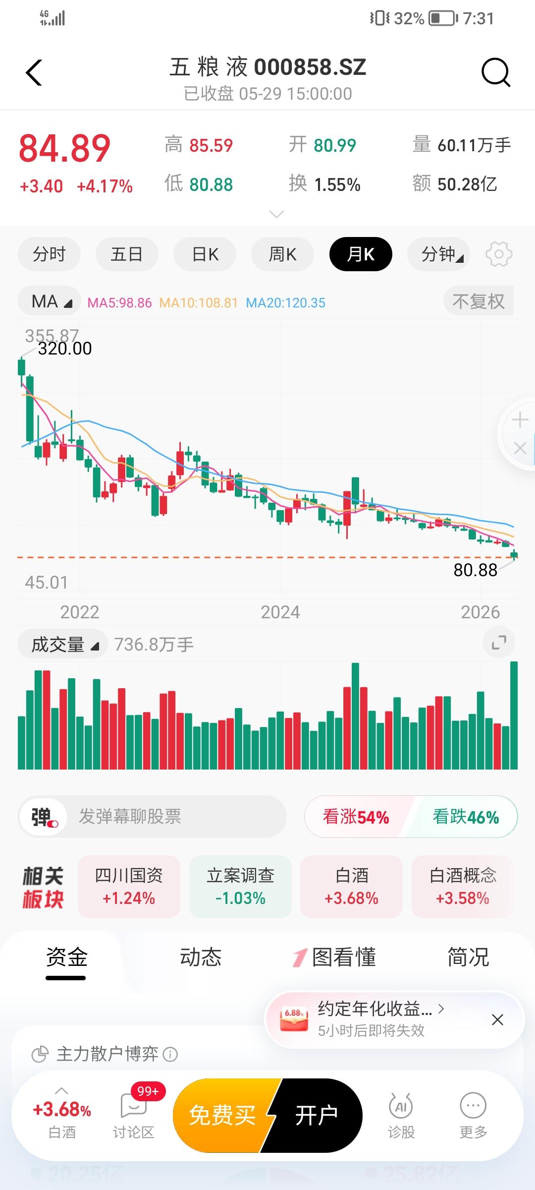 要是下次白酒迎来真正意义的反转，我必买五粮液无疑，跌的越多，反弹力度就越强，现在