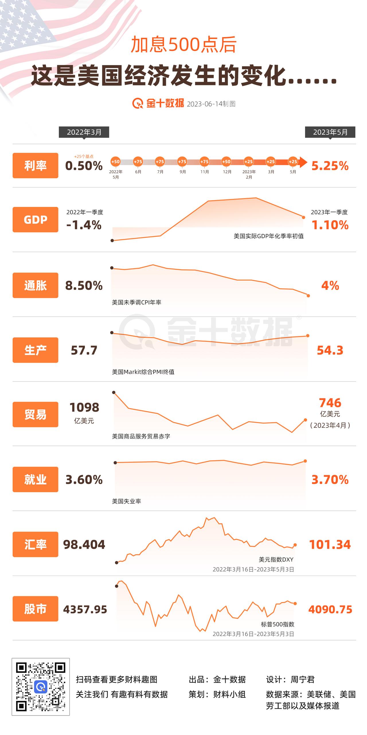 【加息500点后，这是美国经济发生的变化】加息前VS加息后，美国经济在美联储的引