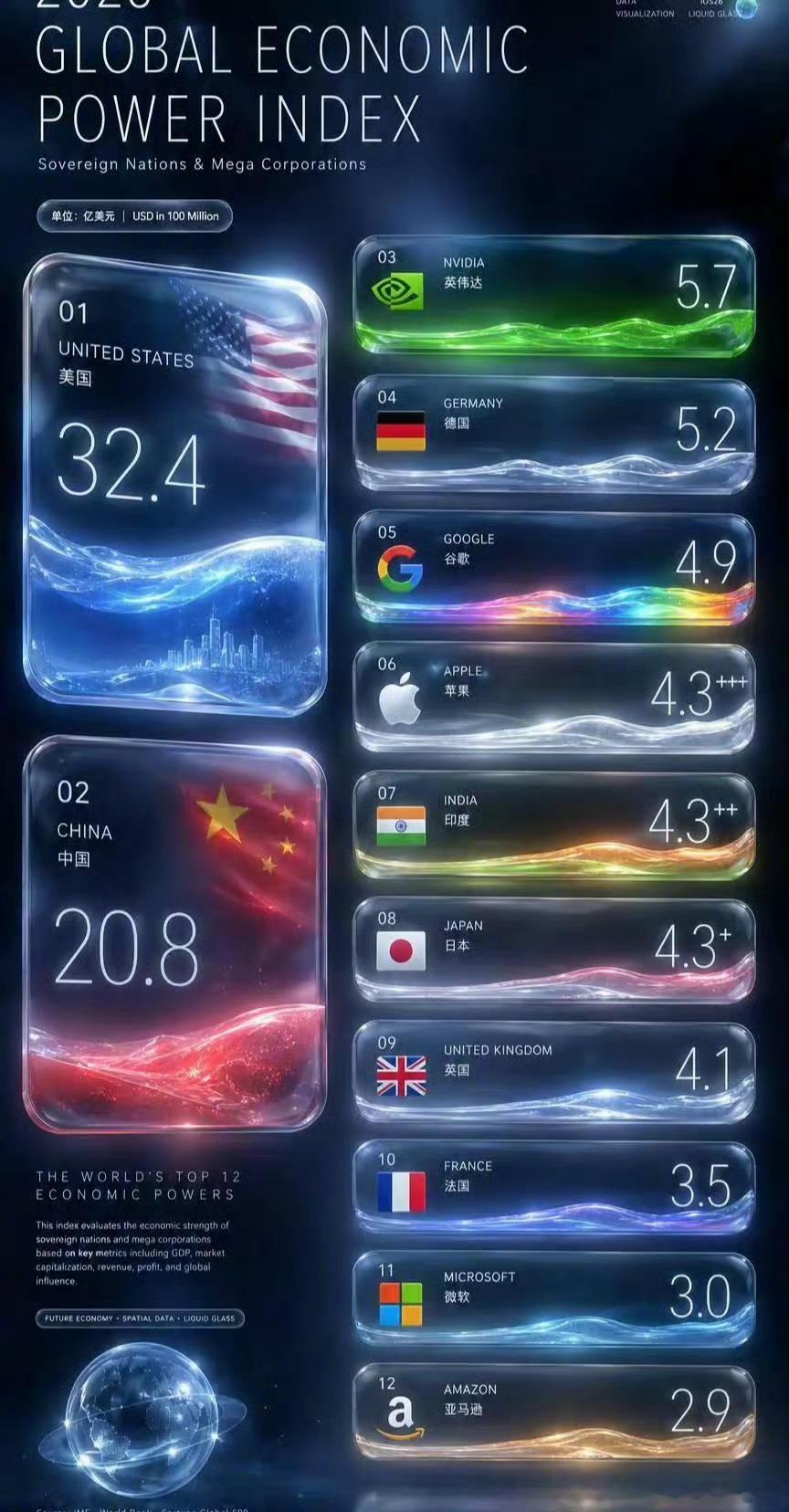 这个图有问题，英伟达这个市值包含在美国32.4万亿美元之内了，要排名的话，应该把