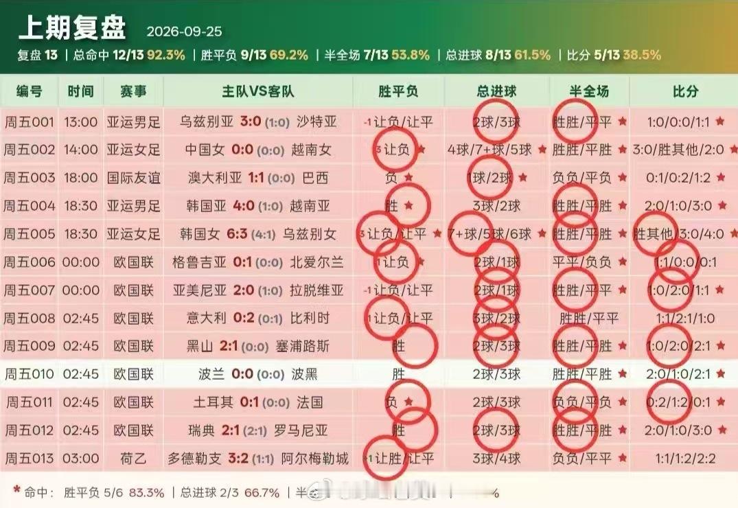 昨日扫盘复盘13✅9场[yeah]足球 ​​​