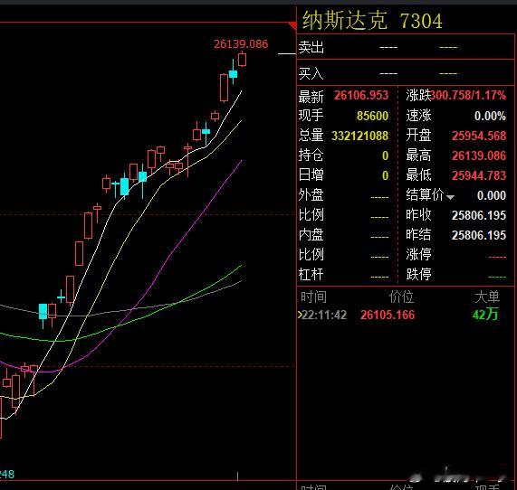 纳指又又又新高了，科技股继续上涨，大多都反包阳线，下周A股科技股又稳了，大家不要