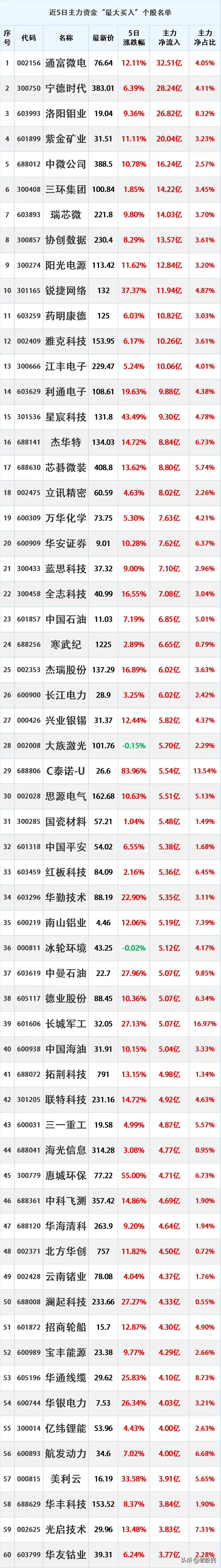 主力抢筹，7.25本周主力资金最大买入个股名单
