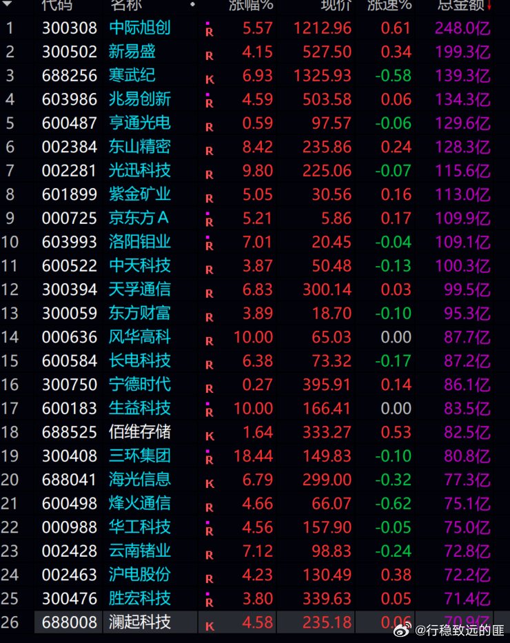 a股 反弹，仍旧是科技！！光通信，存储芯片，元器件，半导体！！！！ 