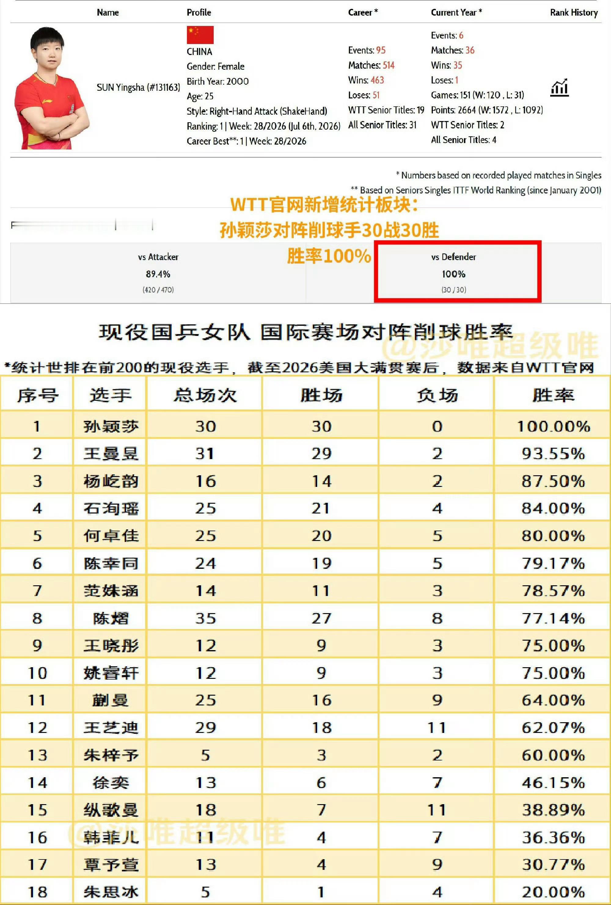 孙颖莎这个图好，存起来 