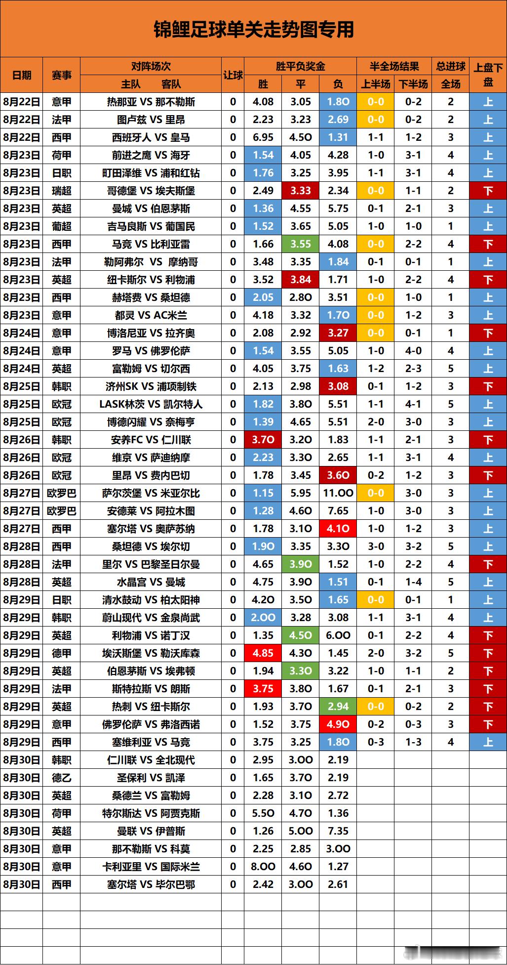 单关走势图更新昨天下盘挺多的，0球跟6球长龙依旧没有出现，平局也是挺多场没出，昨