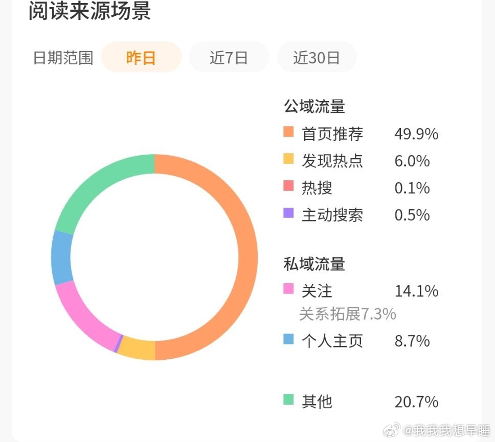 这个月续航发完后面微博什么活动我都不会参加了，老老实实经营微博，幸好推荐体还爱我