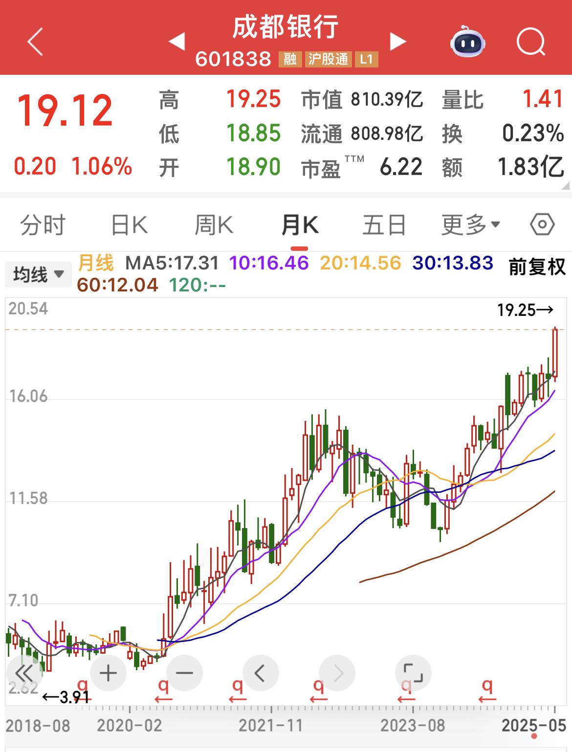成都银行又创历史新高！

银行不是在创新高，就是在创新高的路上！

很多人不服气