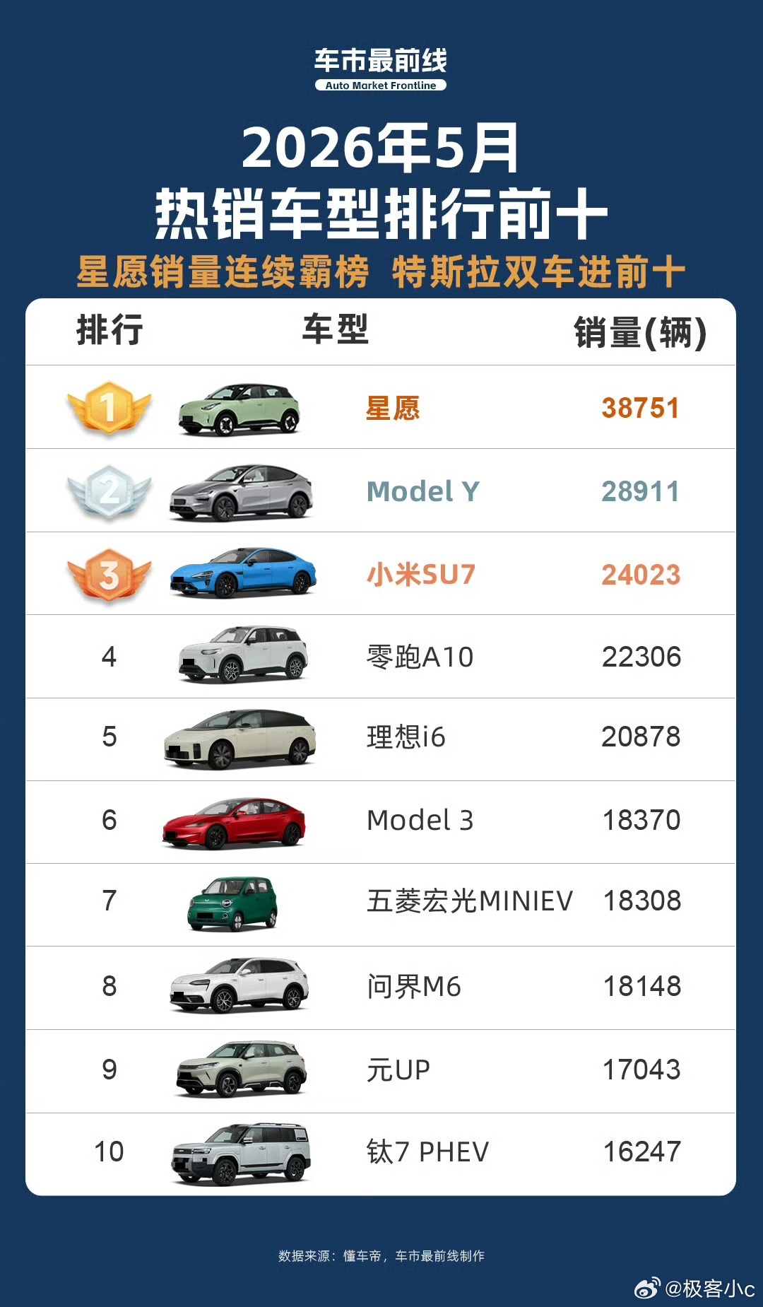 销量榜前10无燃油车意味着什么今年1月，我记得前十还有7款燃油车，到5月，竟然一