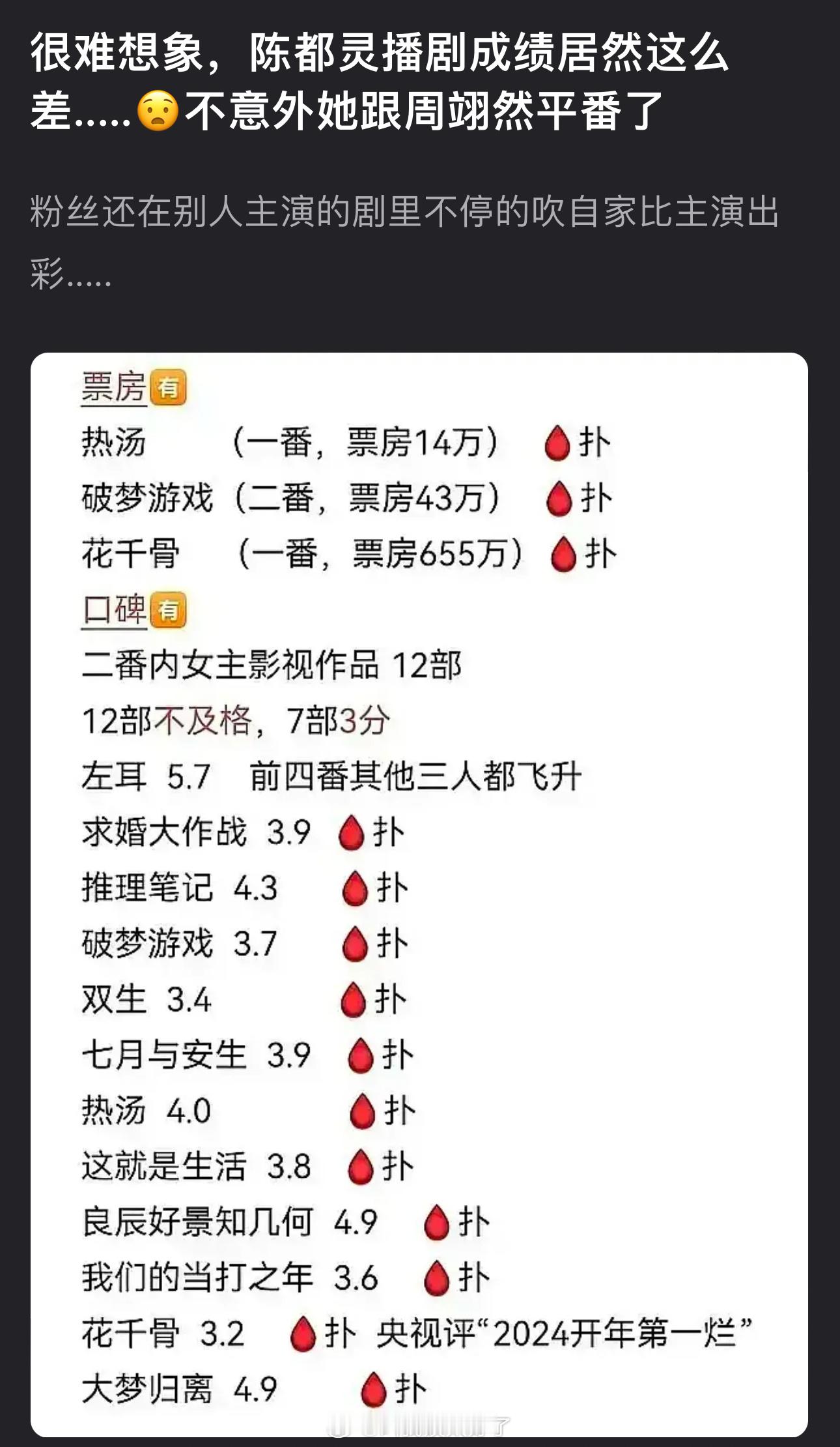 陈都灵影视实绩盘点🈶，这个播剧成绩居然这么差吗？ ​​​