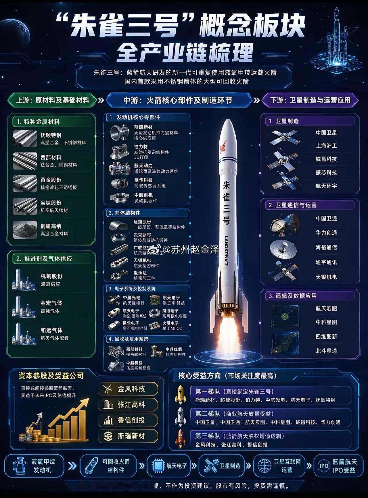 最新朱雀三号迎来产业拐点，即将IPO，可回收火箭引爆商业航天赛道，概念逻辑深度解