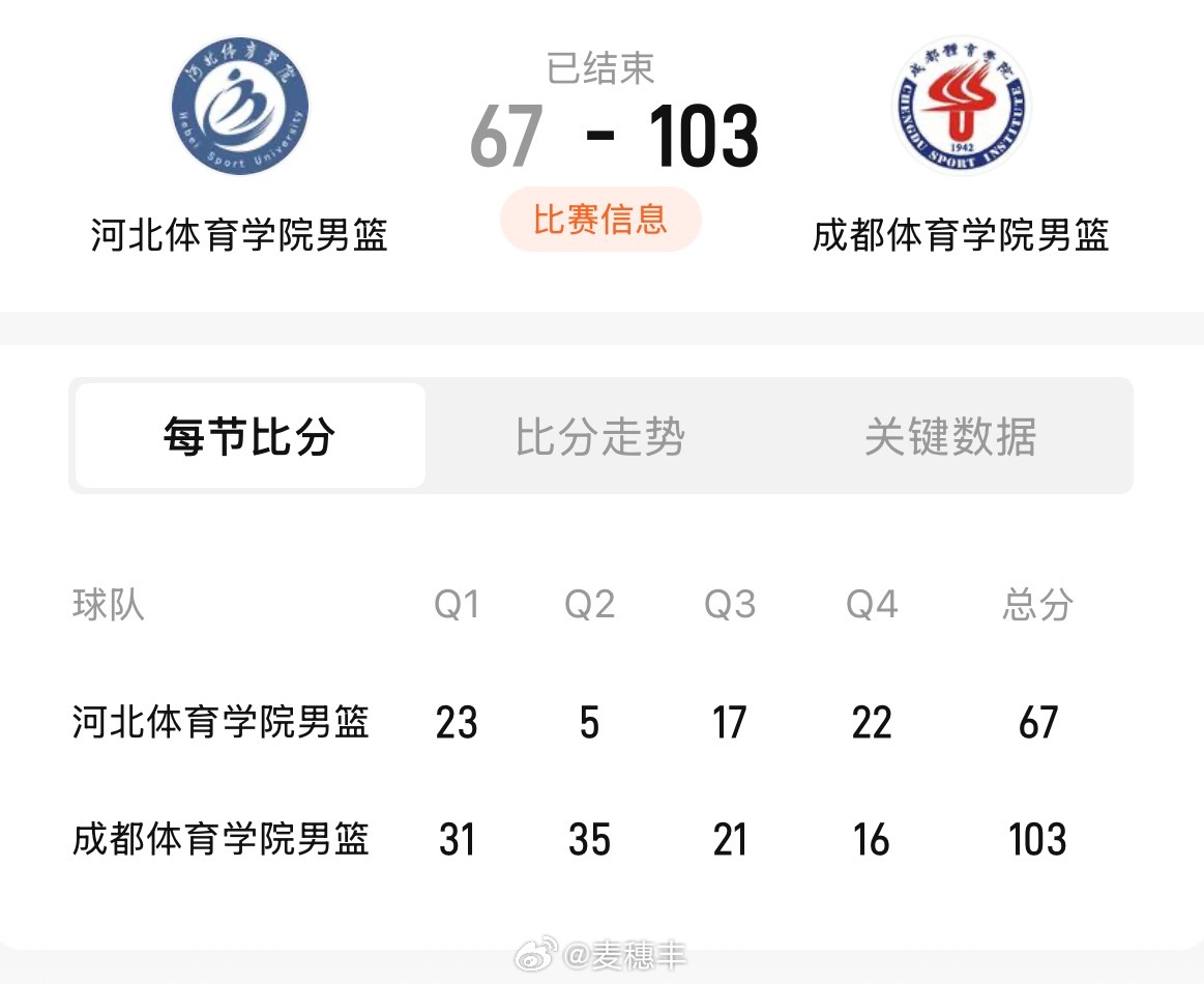 今晚结束的一场体院杯小组赛，成都体院以103比67大胜河北体院。王仔路17分3篮