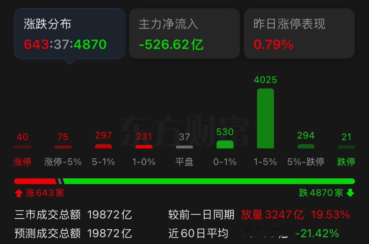 A股放量大跌、4800家飘绿！但盘面暗藏3个关键反转信号

今天A股迎来明显的放