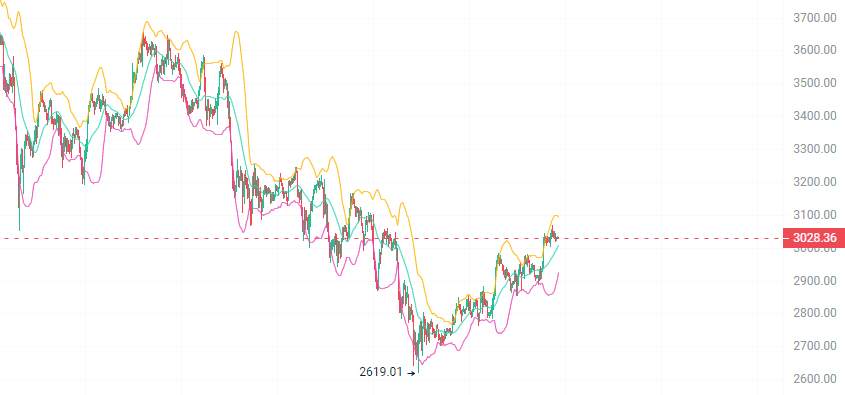 看涨的兄弟留意了！二饼今天刚摸到3080那道坎就下来了，这坎不是单独的，跟大饼拴