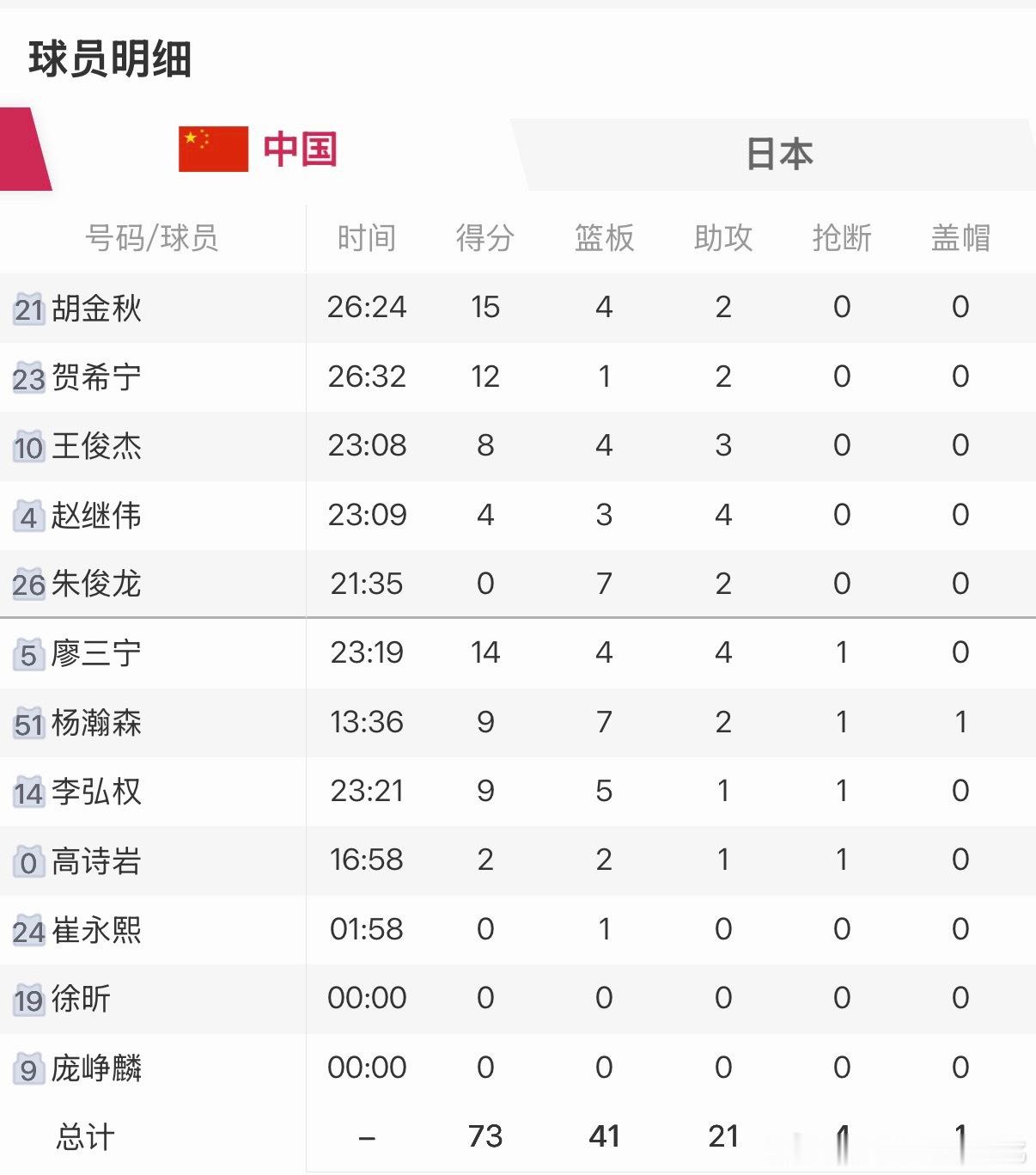 中国男篮vs日本男篮都别吹牛逼了，这MVP，那个海外归来的让个小日子，让个规划打