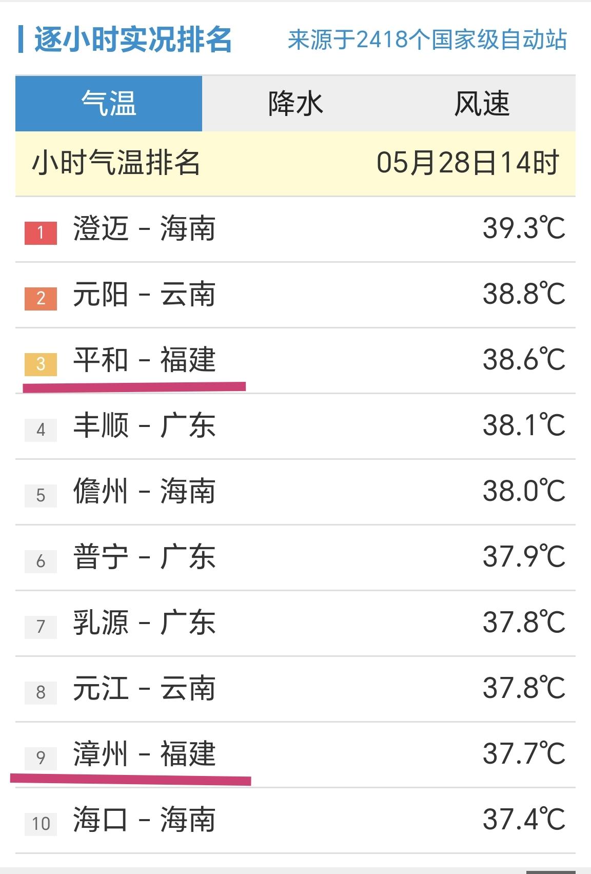 【5月28日14时，全国最高温前十排行榜，海南澄迈站39.3℃】

这几天，全国