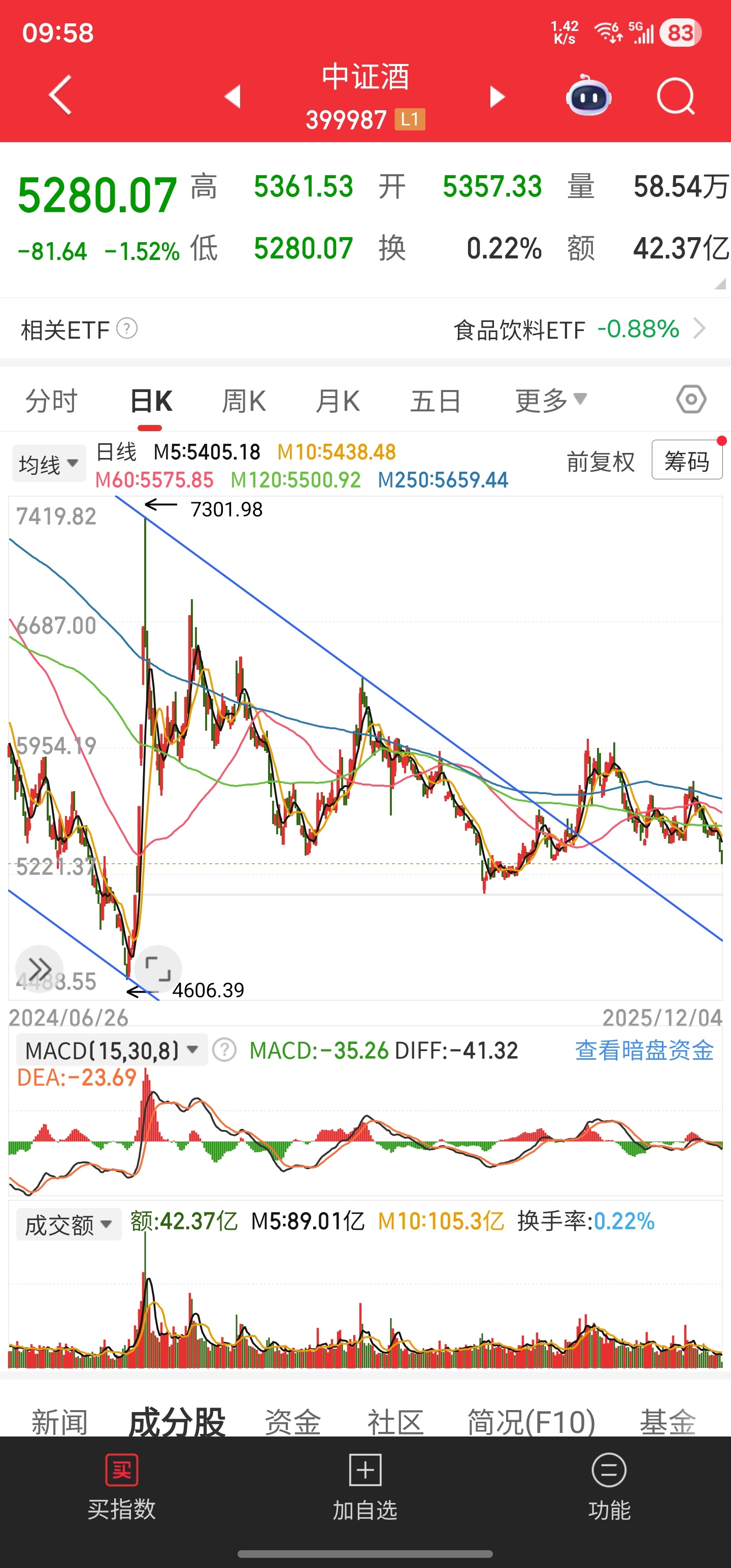白酒波段计划的第二轮，要触发第一次加仓么？并没有。第一笔加仓在4980点，也就是
