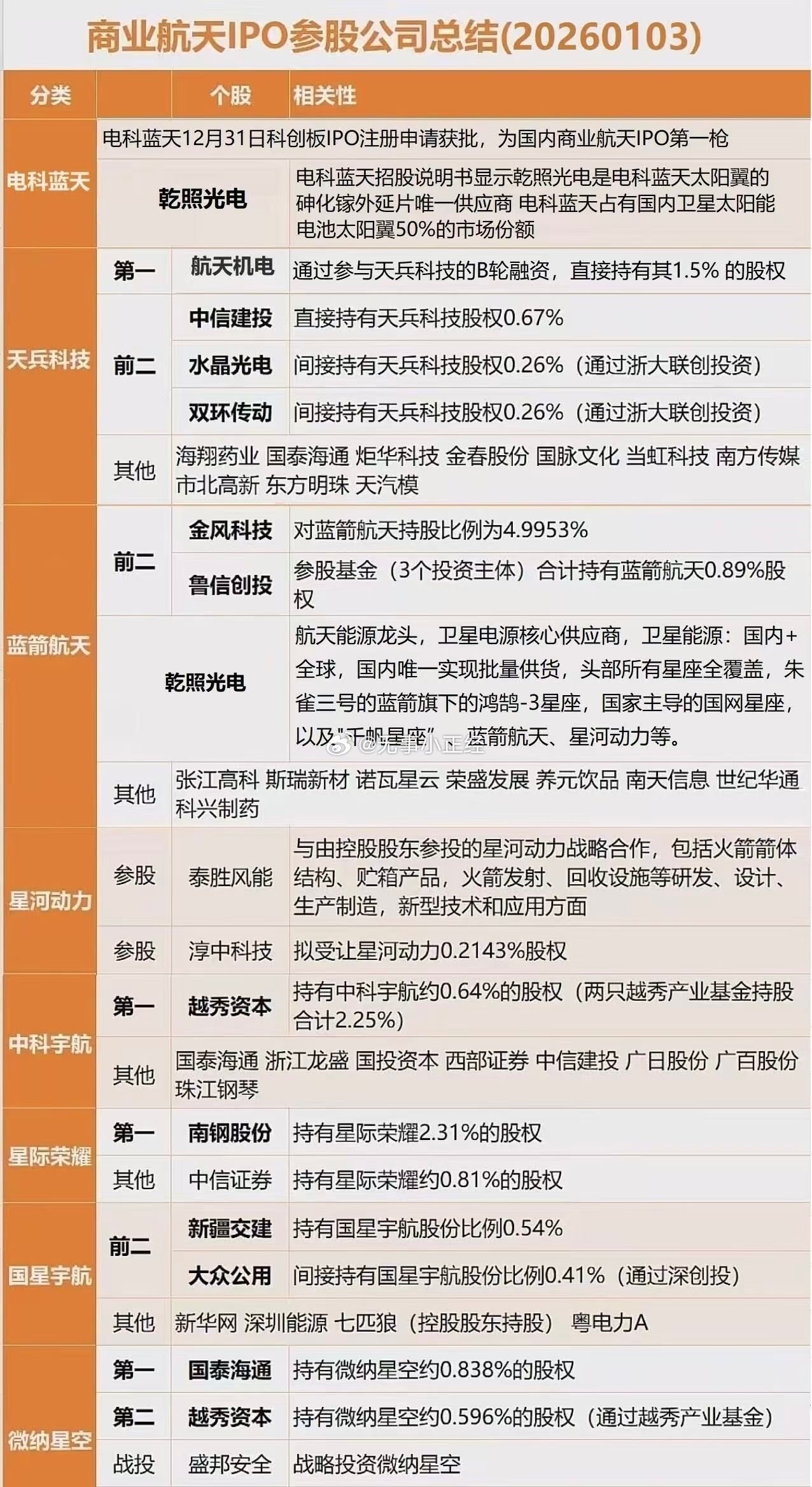 商业航天ipo参股公司汇总 