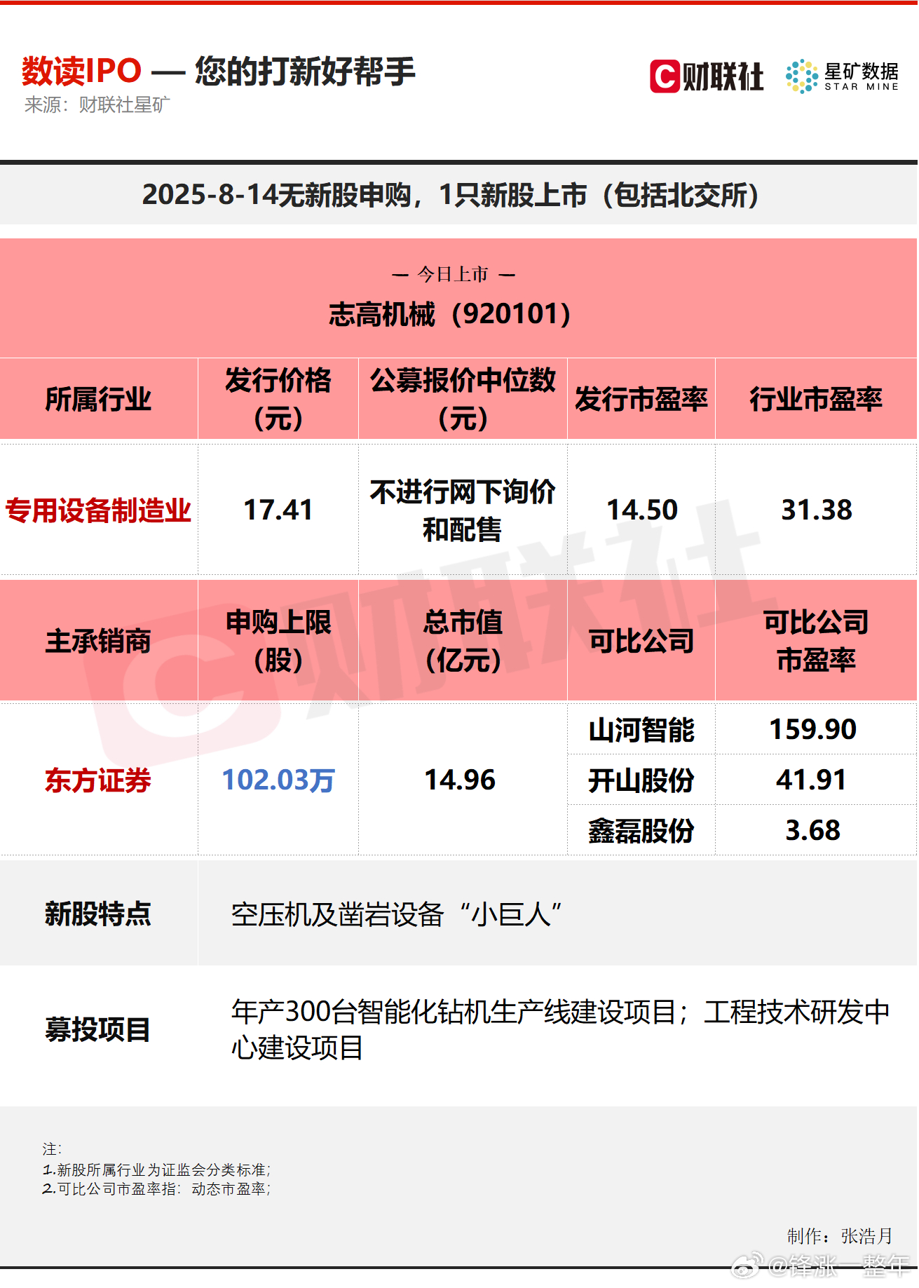 A股 今日无新股申购；有1只新股上市，为北交所的志高机械 ​​​