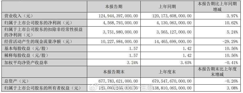 #比亚迪一季度净利润45.7亿元##大v聊车# 【比亚迪一季度净利润45.7亿，