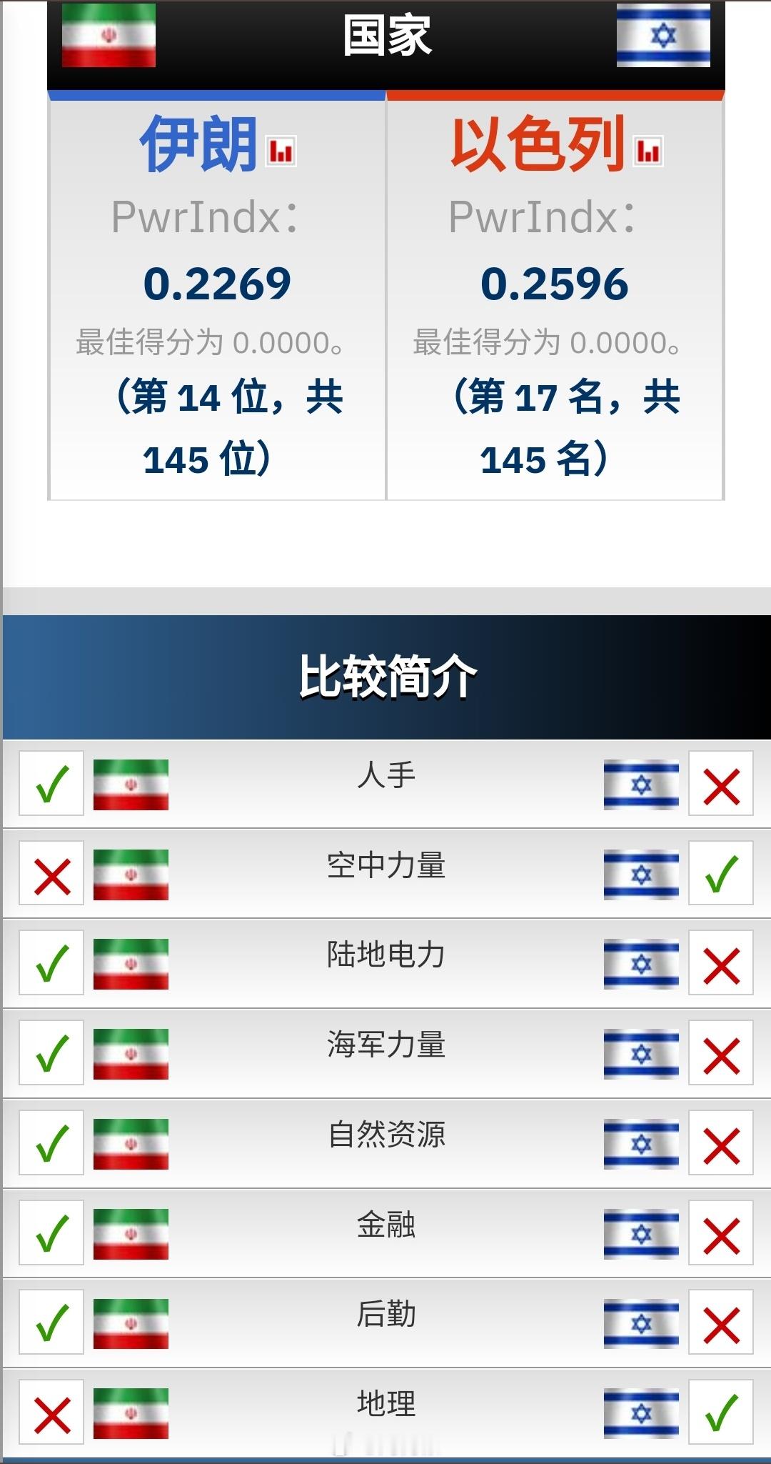 伊朗以色列国力综合对此 ​​​