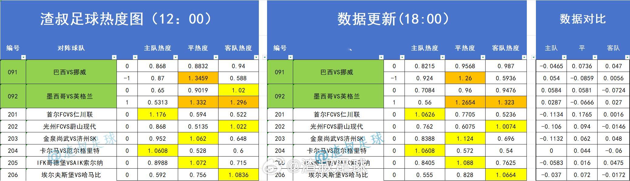 热度图更新 