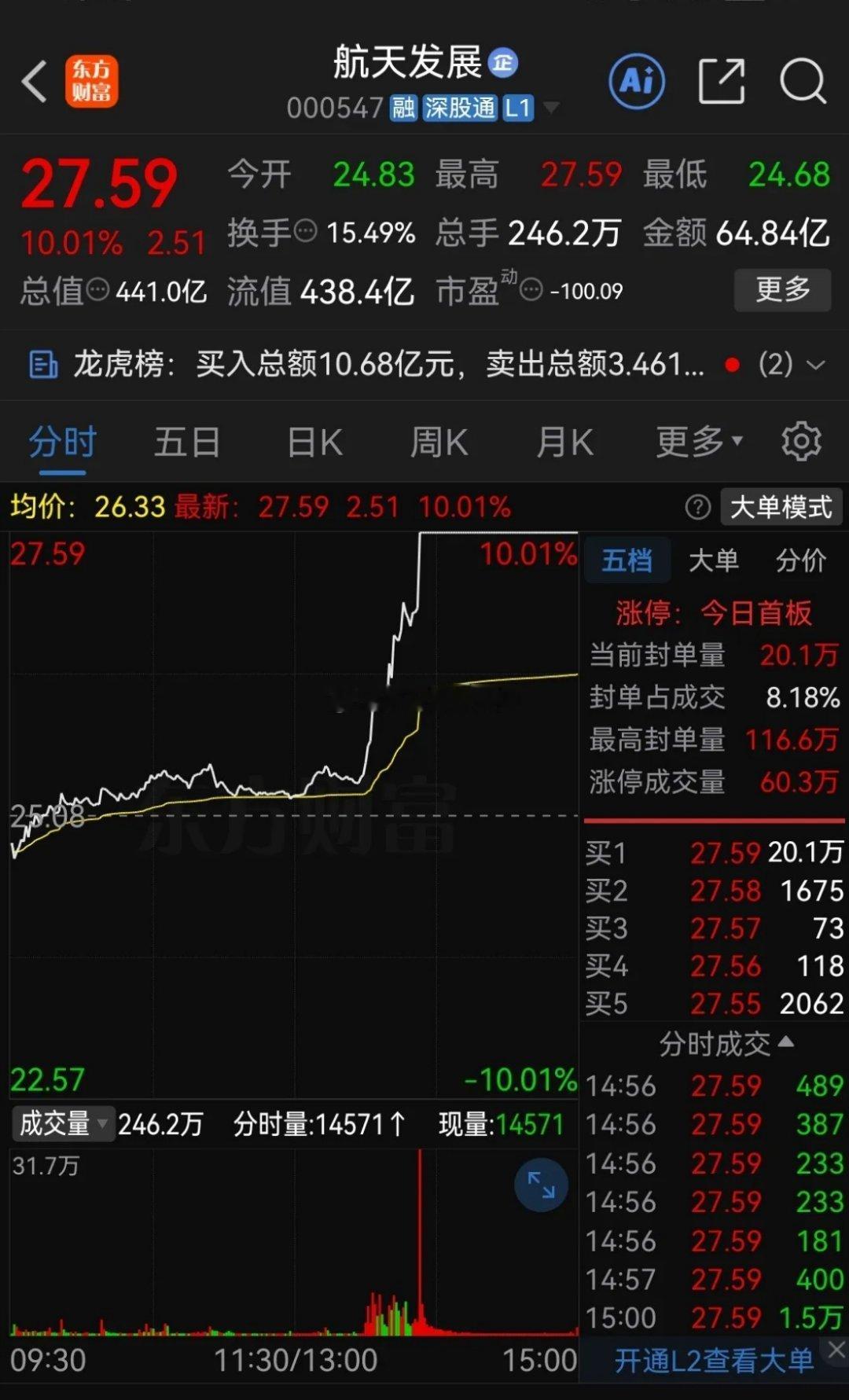 航天发展尾盘突然拉涨停板！这是板块接力？还是一轮周期轮动结束？昨天商业航天板块下