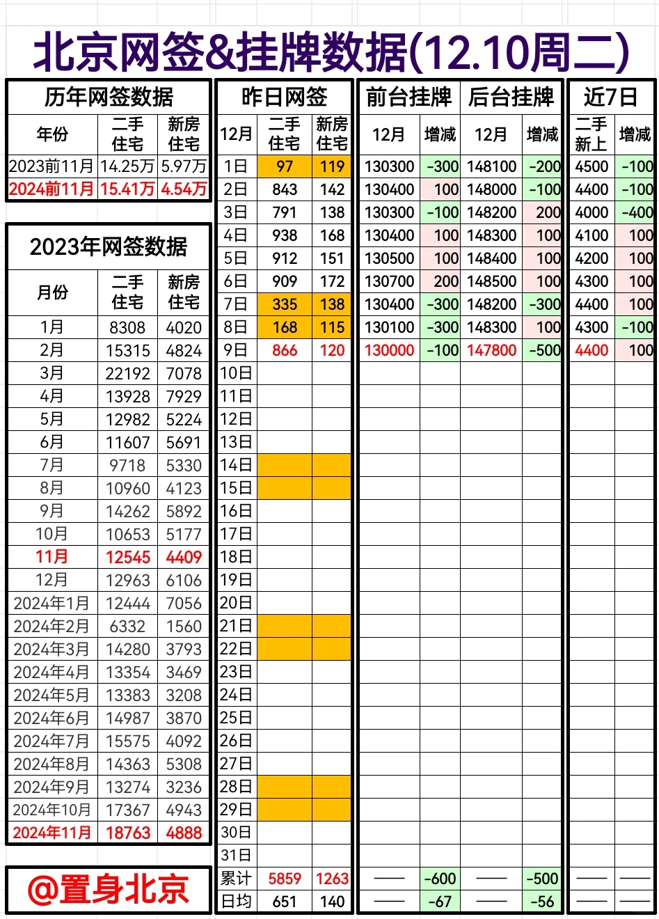 12.10周二北京网签&挂牌