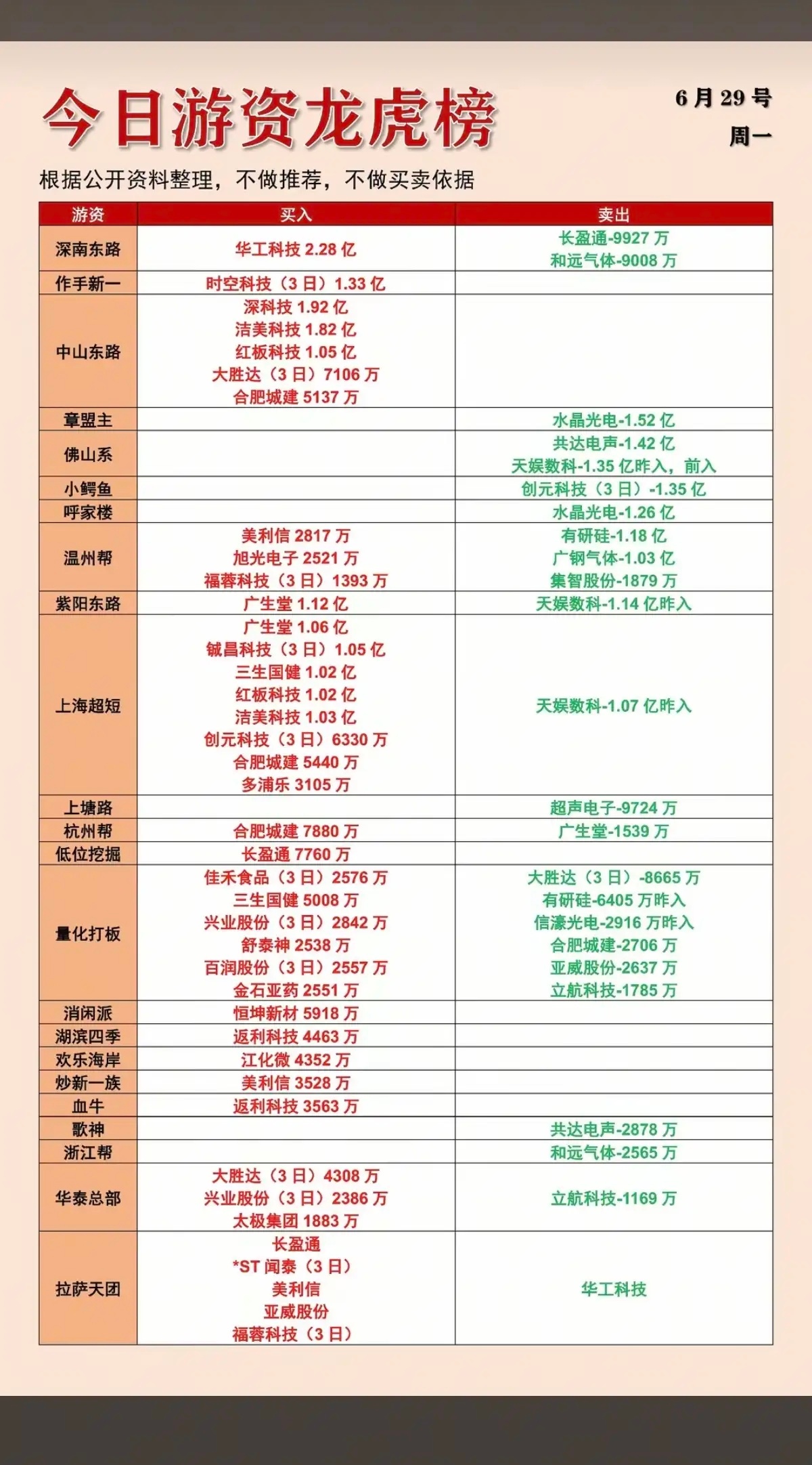 6.29周一    市场：游资抢筹+龙虎榜！章盟主   卖出  水晶光电上海超短