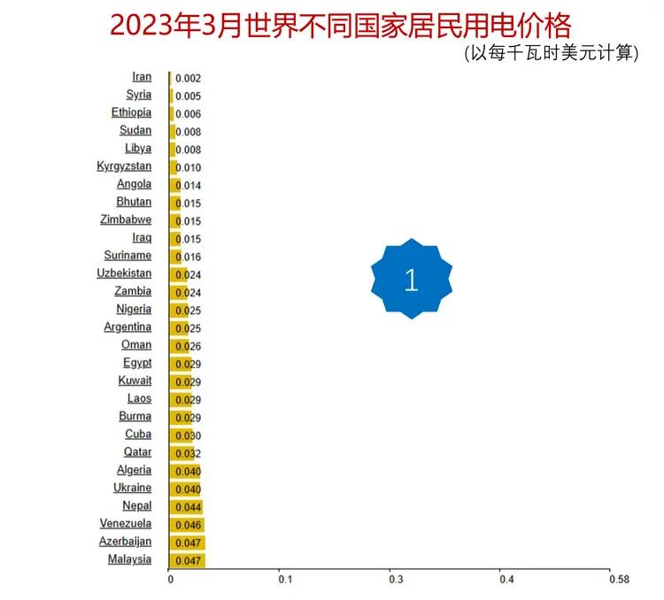 2023年世界各国居民用电价格对比

据GlobalPetrolPrices.c