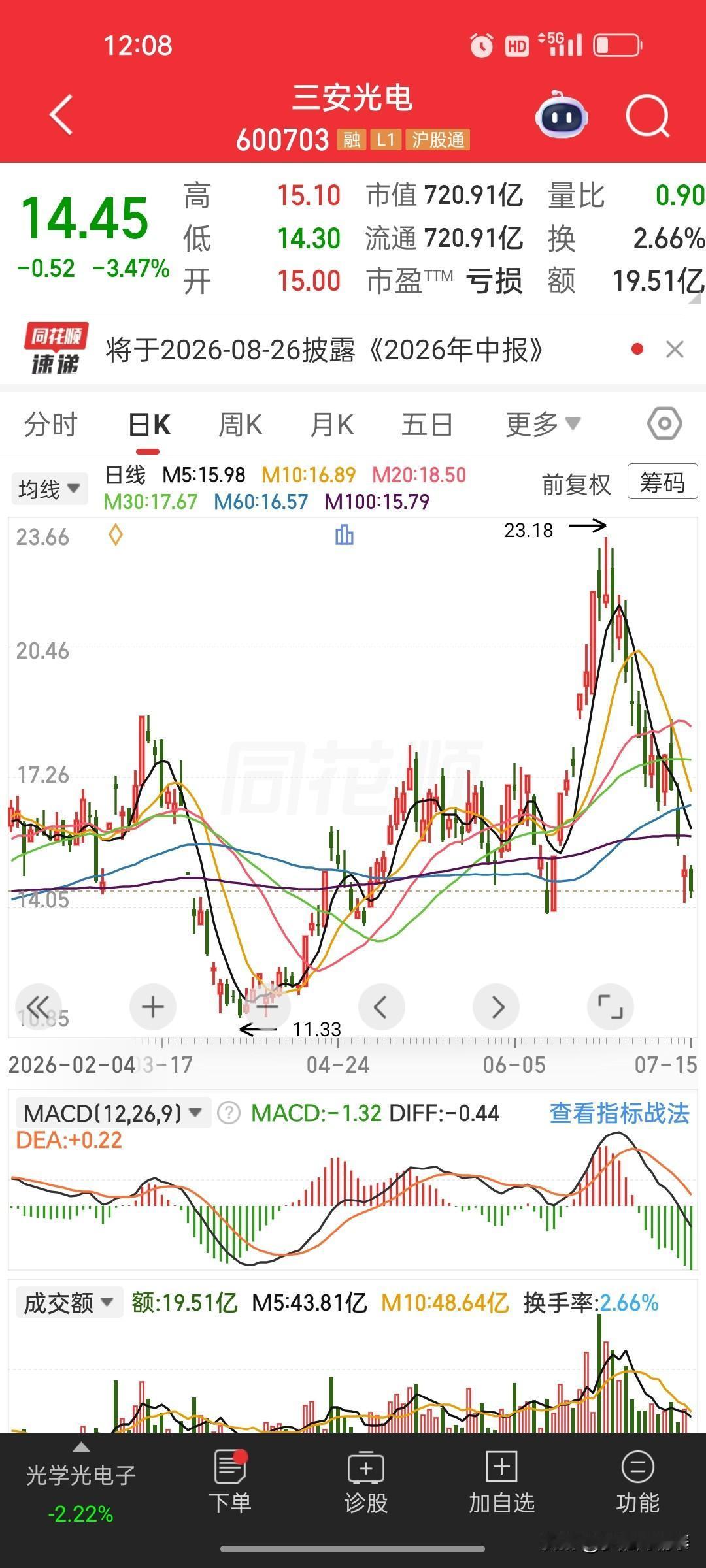 三安光电持仓感悟！多少股民都栽在“贪心”二字上
 
看到这位三安光电持有者的经历