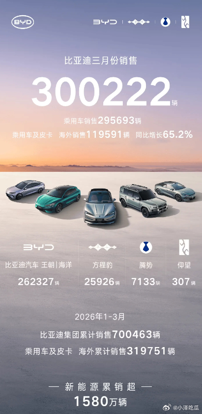 比亚迪3月销售300222辆，获得中国车企销量冠军看到比亚迪 3 月销量突破 3