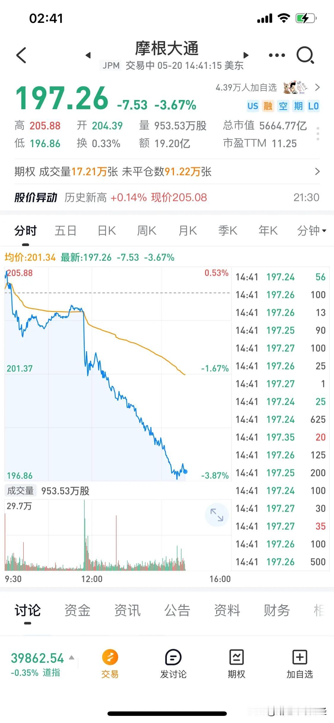 摩根大通是不是空单爆仓了？