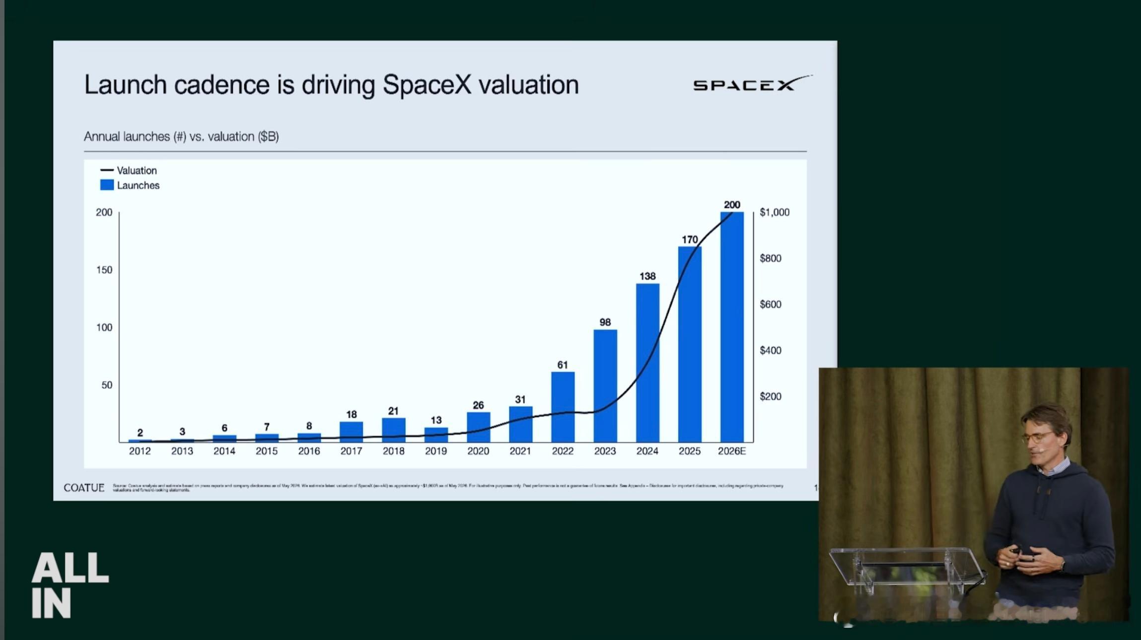 美国的 All In 视频系列分析的真好。里面提到马斯克的 Space X 将会