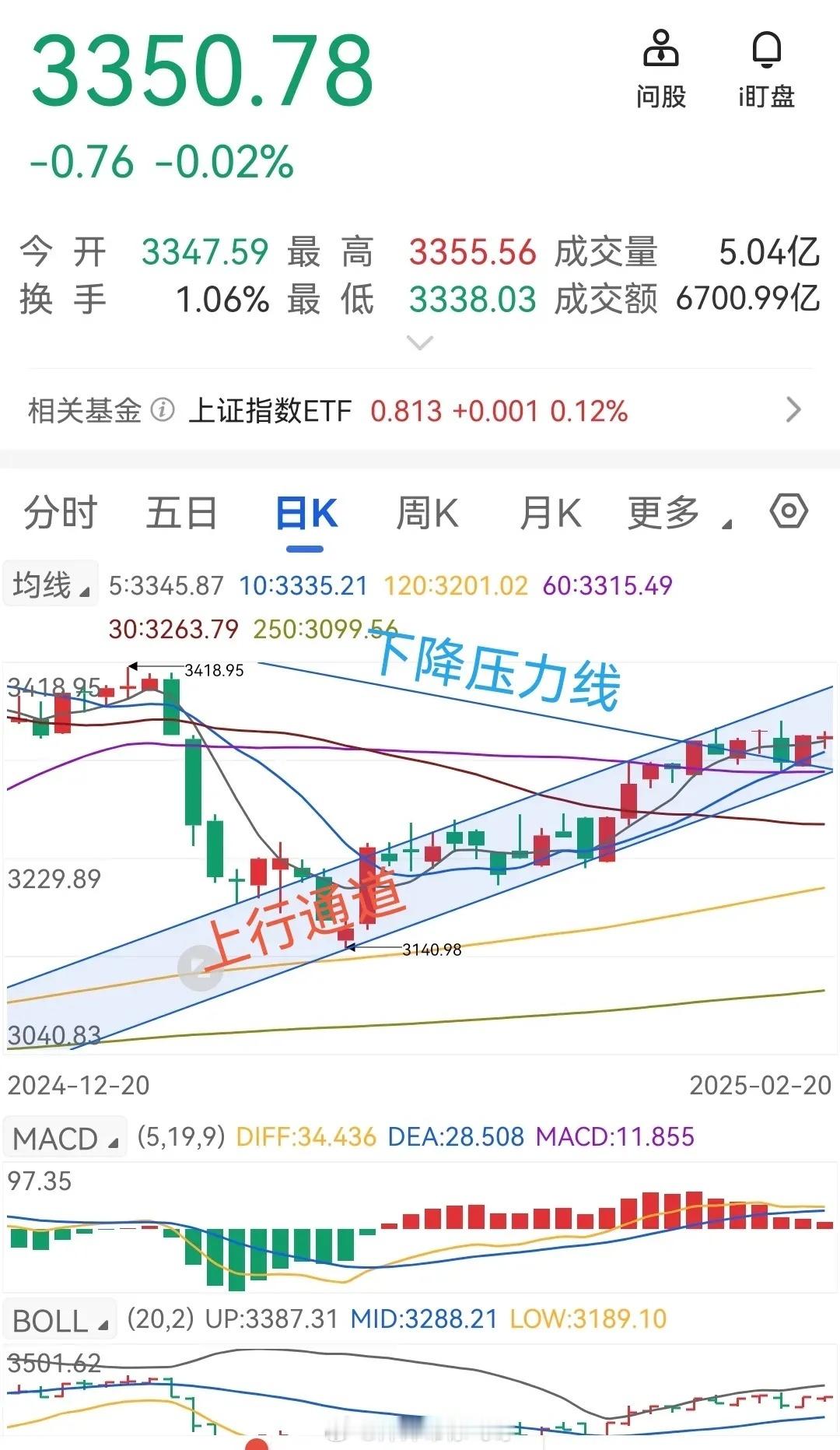 今日周四，A股呈现震荡回落调整态势，沪指盘中最高达 3355 点，最低为 333