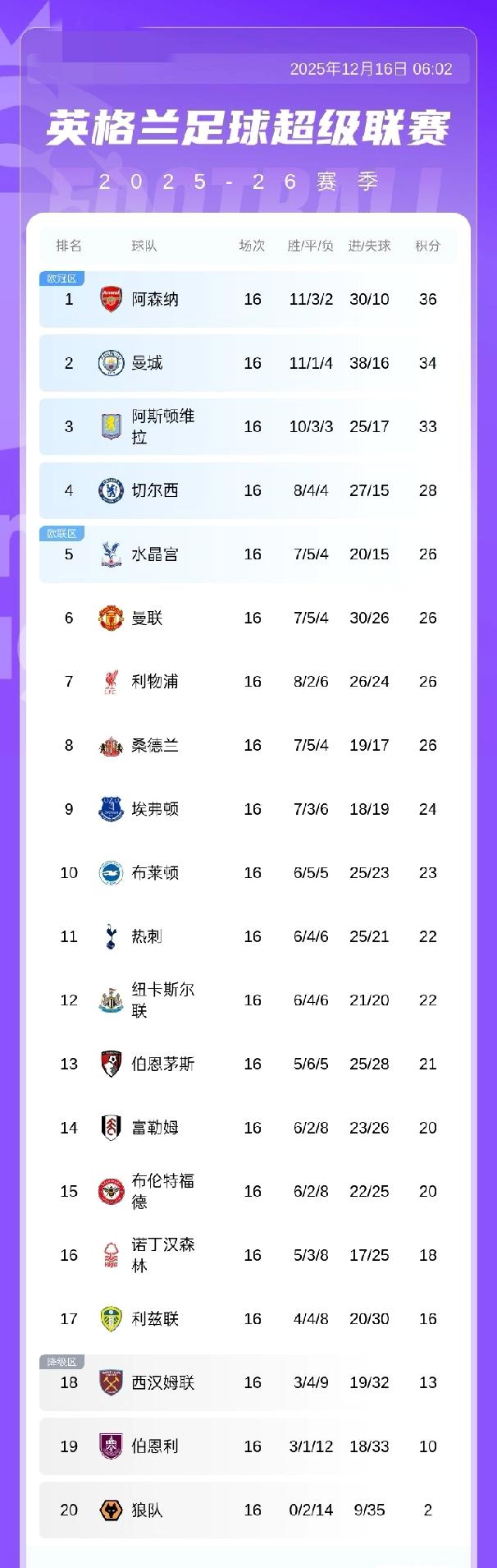 英超积分榜：曼联近4轮不败2胜2平积26分升至第六；阿森纳积36分以2分优势领跑