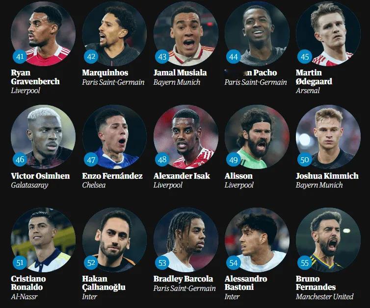 卫报列出2025世界足坛球员排名，C罗位列第51位。 