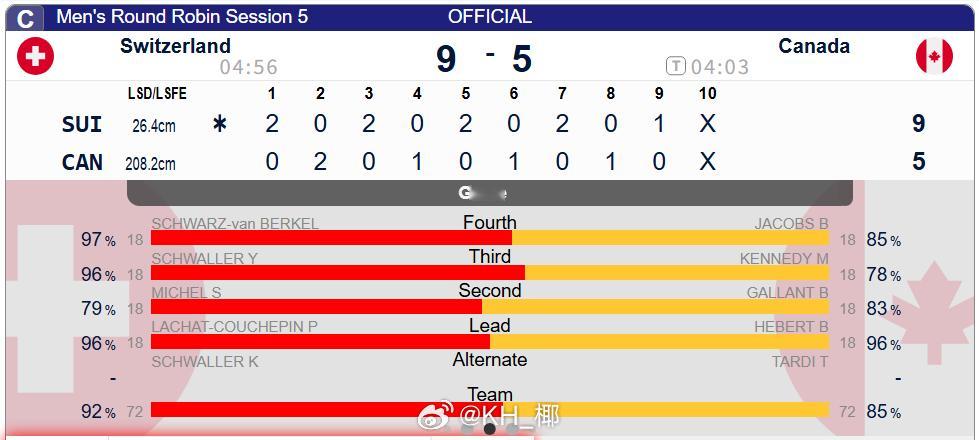2026年米兰科尔蒂纳冬奥会 瑞士9-5战胜加拿大，瑞士四连胜，加拿大迎来首败某