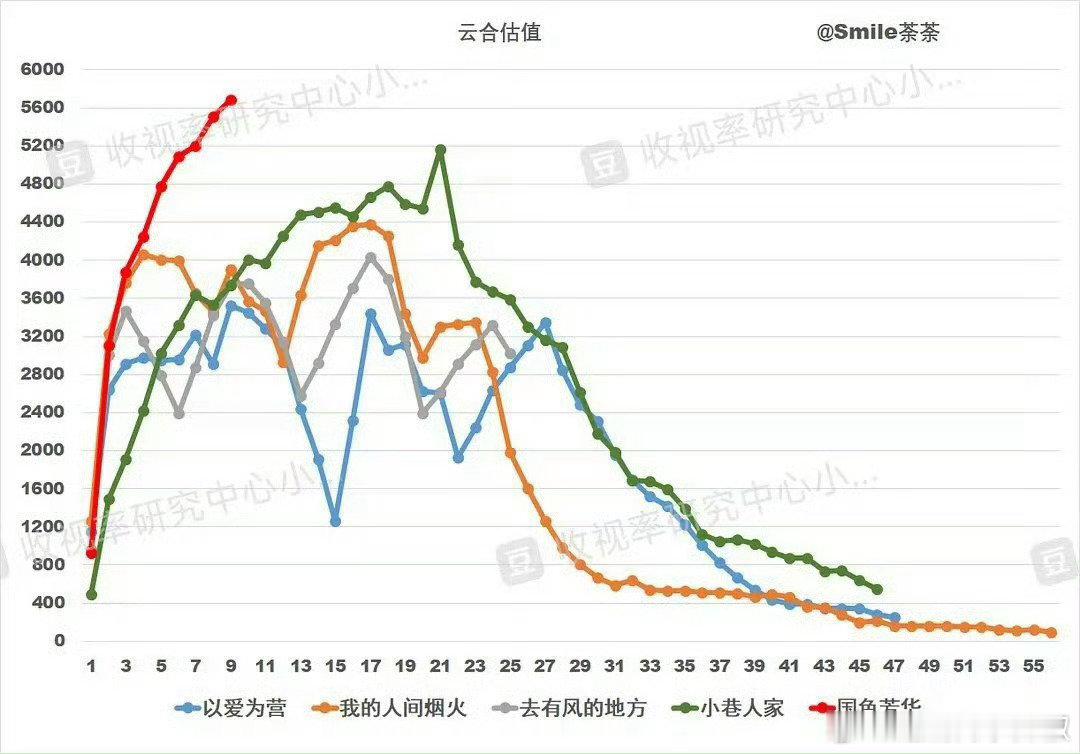 国色芳华云合播放量的走势真是令人惊叹，目前已完全没有可与之对标的作品了，真的很好