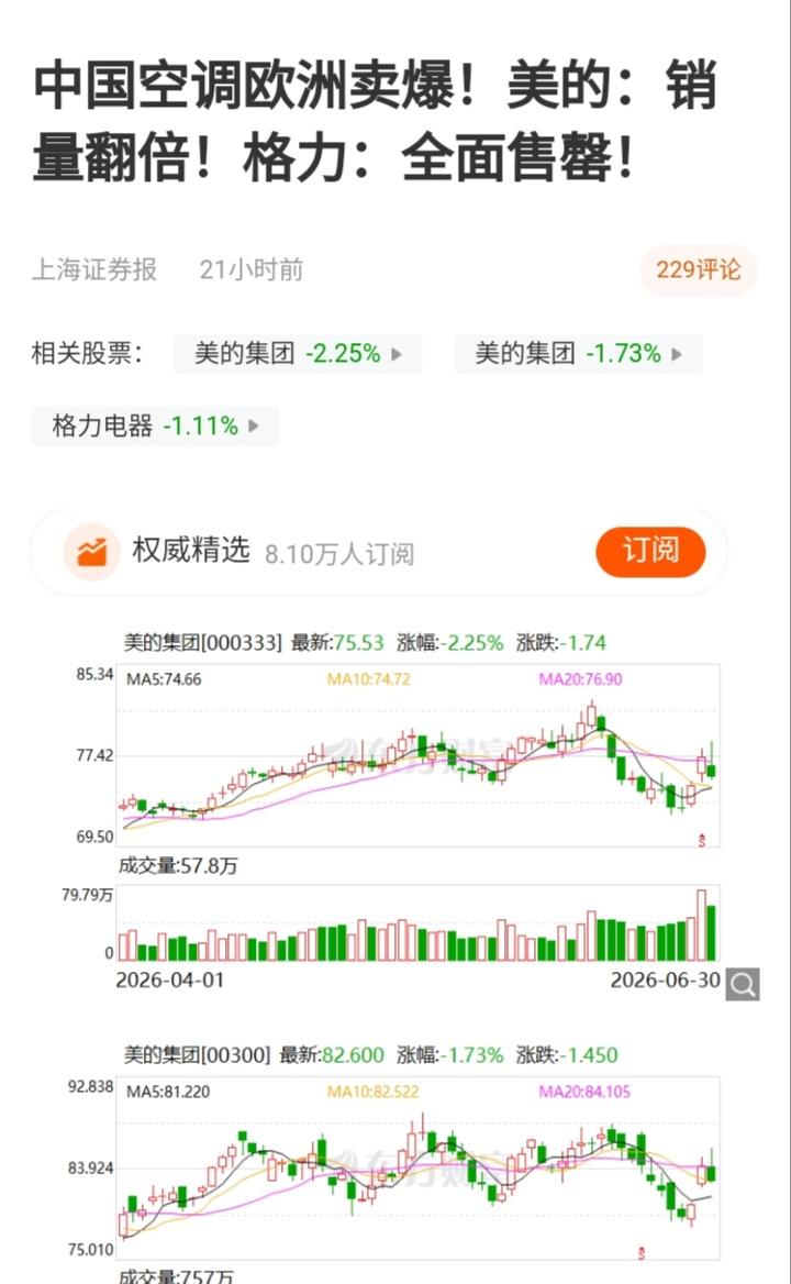 什么情况？今天美的空调欧洲销量翻倍的新闻刷屏网络，而美的集团股价今天反而大跌2.