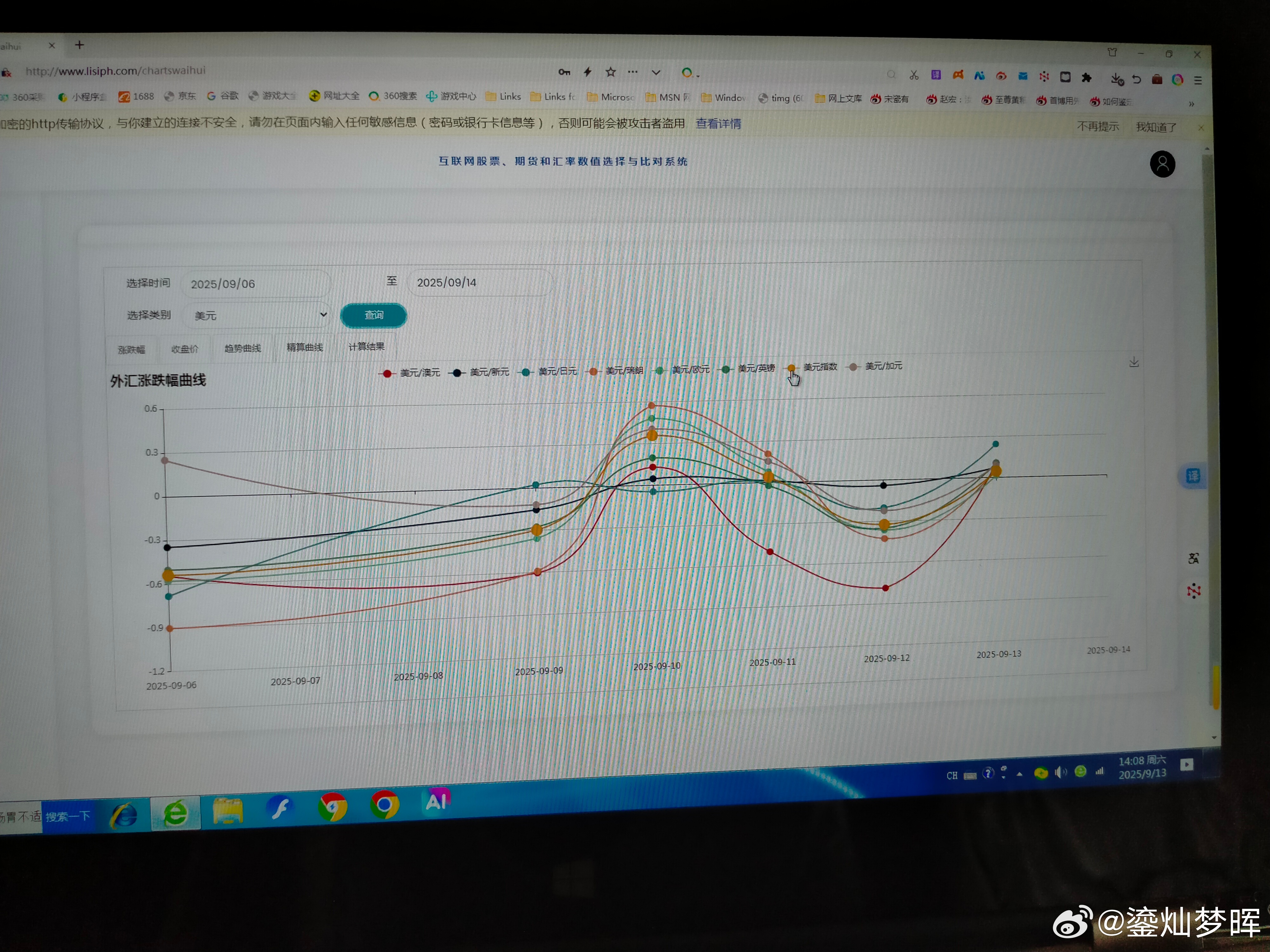 本周主要汇率走势        本周主要汇率中，澳元最强，加元最弱，美元比较弱。